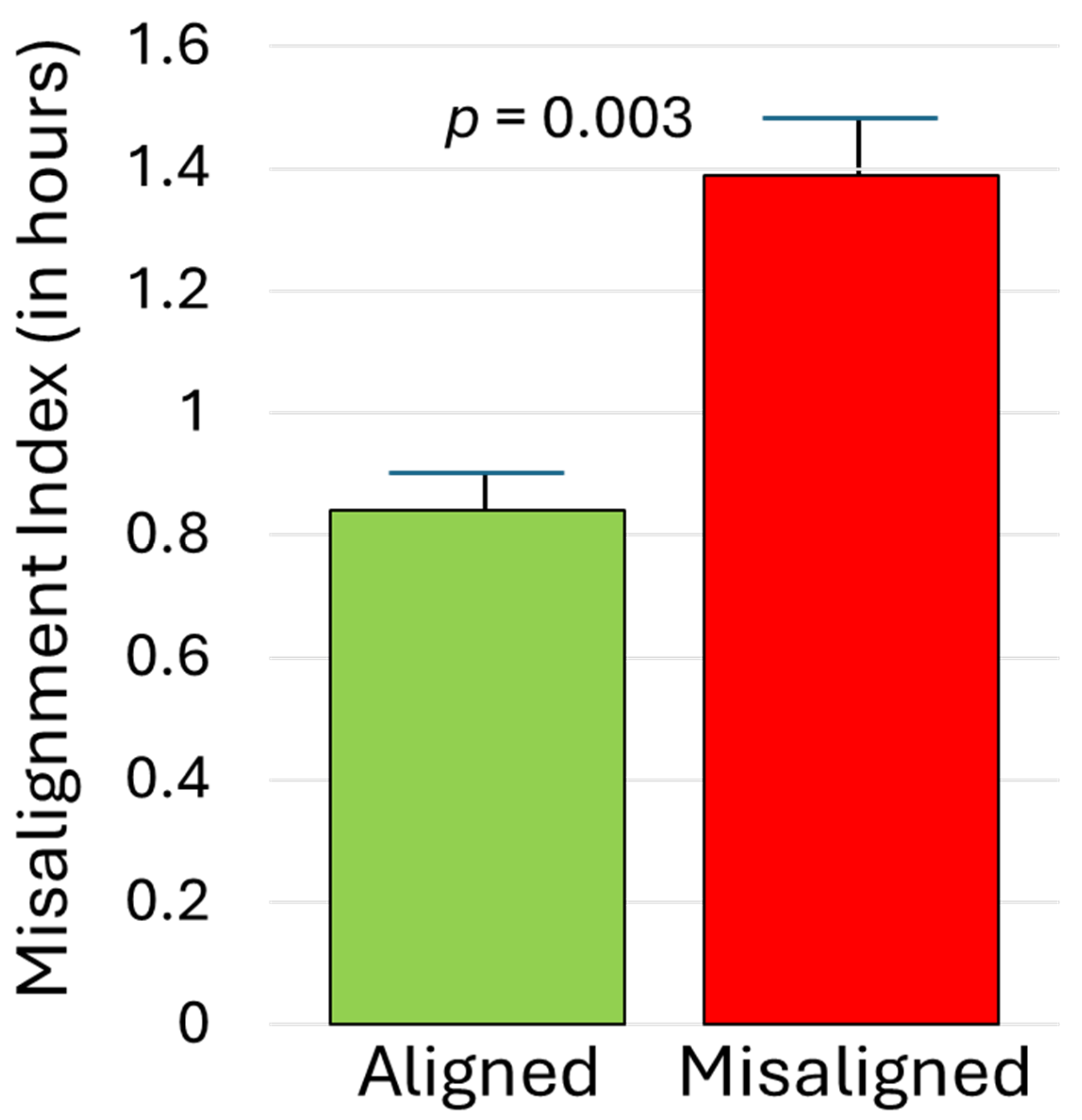 Clockssleep 07 00004 g003 Clockssleep 07 00004 g003