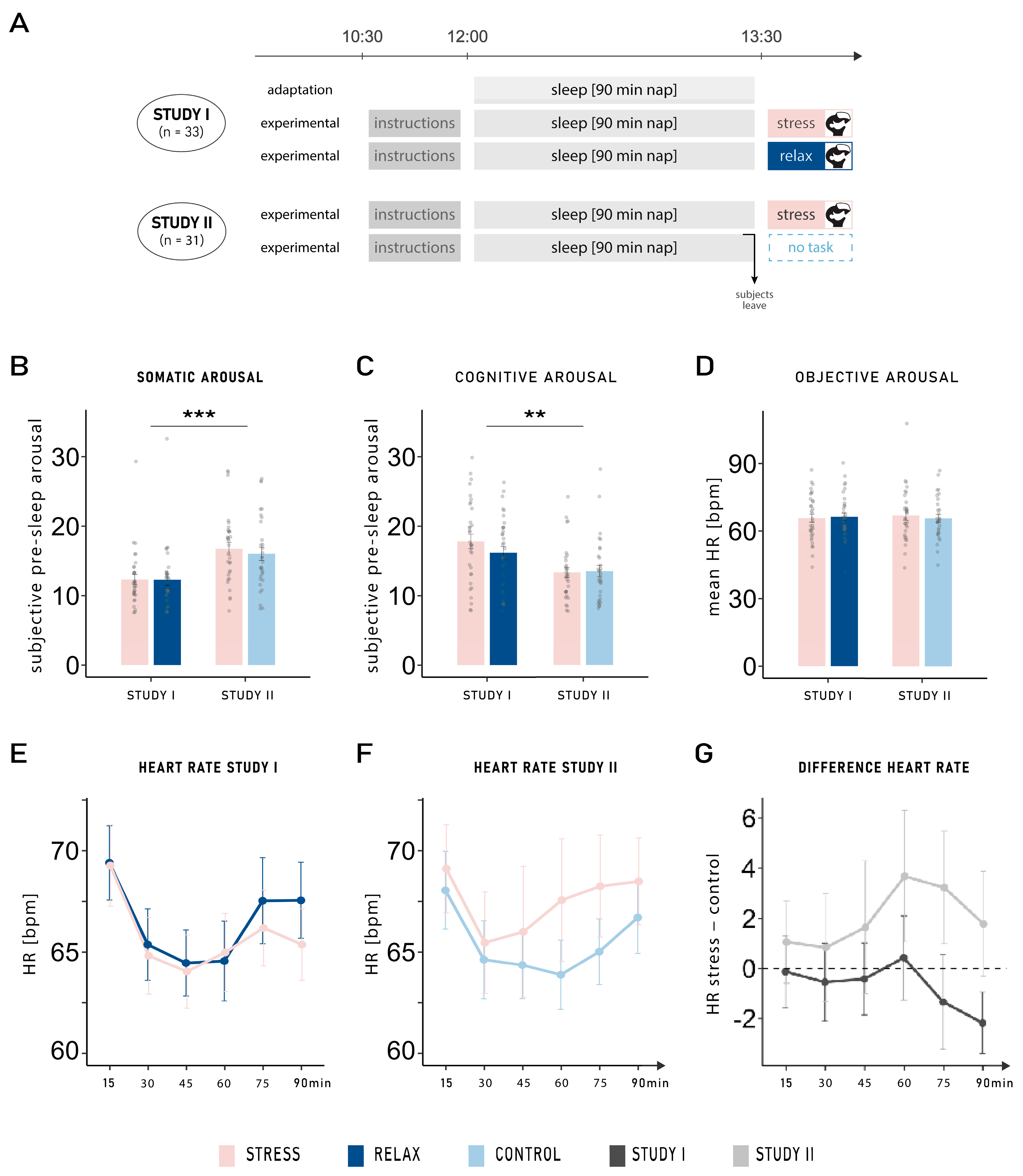 Clockssleep 07 00068 g001 Clockssleep 07 00068 g001