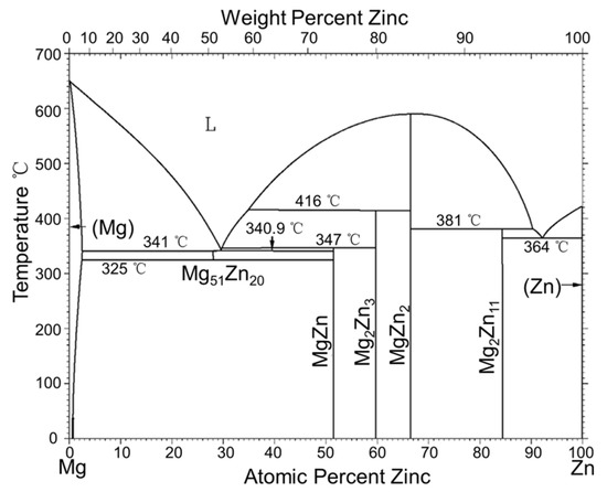 Cmd Free Full Text The Corrosion Performance And Mechanical Properties Of Mg Zn Based Alloys A Review Html