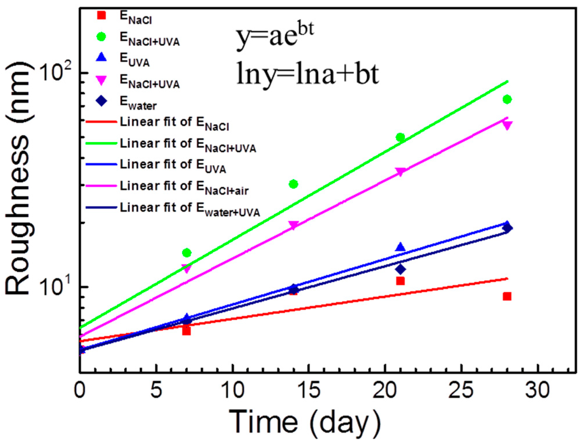 CMD | Free Full-Text | Modification, Degradation and Evaluation of 
