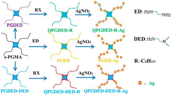 Modification, Degradation and Evaluation of a Few Organic Modification, Degradation and Evaluation of a Few Organic