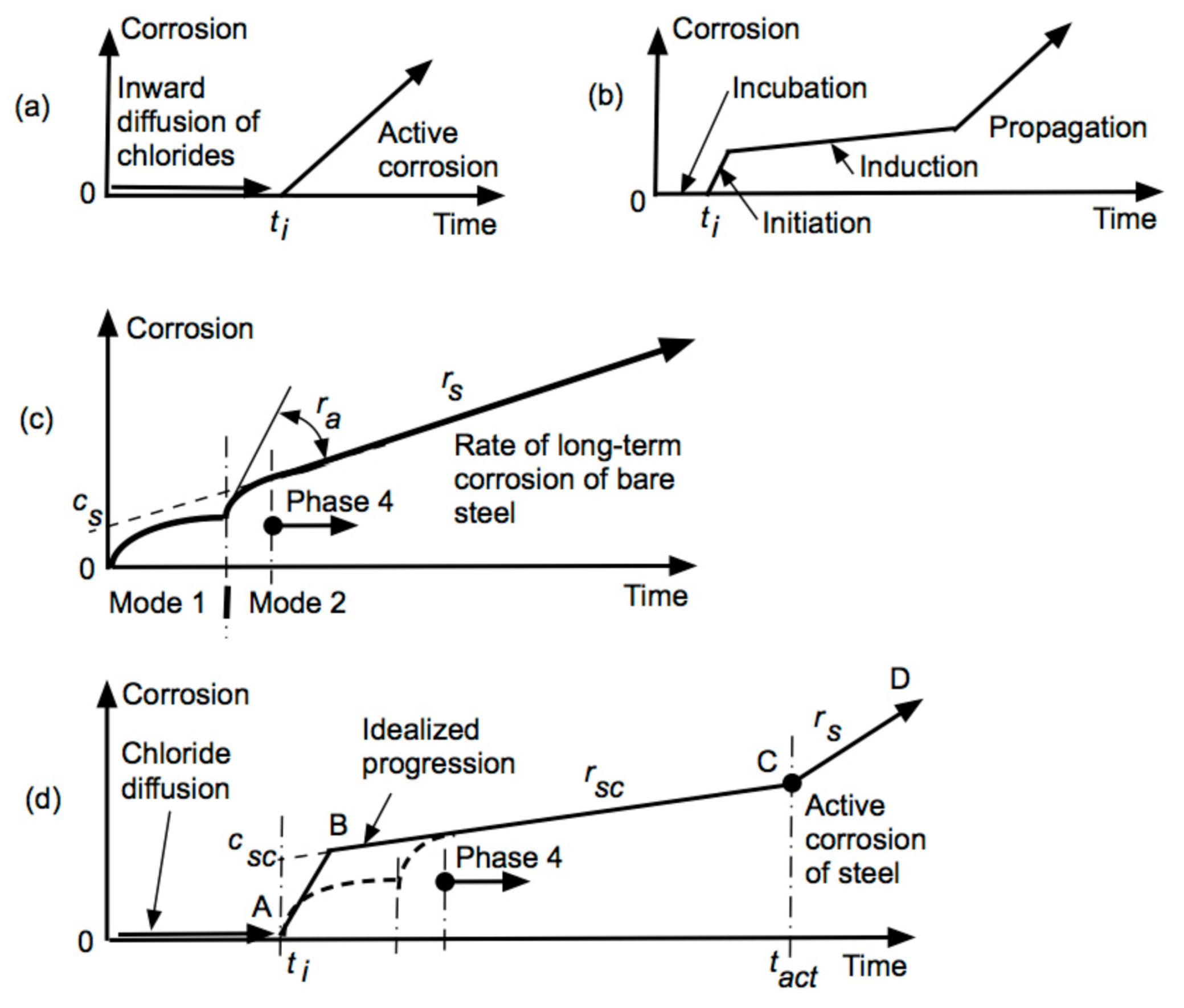 Cmd Free Full Text Experience Based Physico Chemical Models For Long Term Reinforcement Corrosion Html Cmd Free Full Text Experience Based Physico Chemical Models For Long Term Reinforcement Corrosion Html