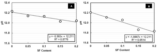 Influence of Silica Fume (SF) Content on Passive Film Formation of ...