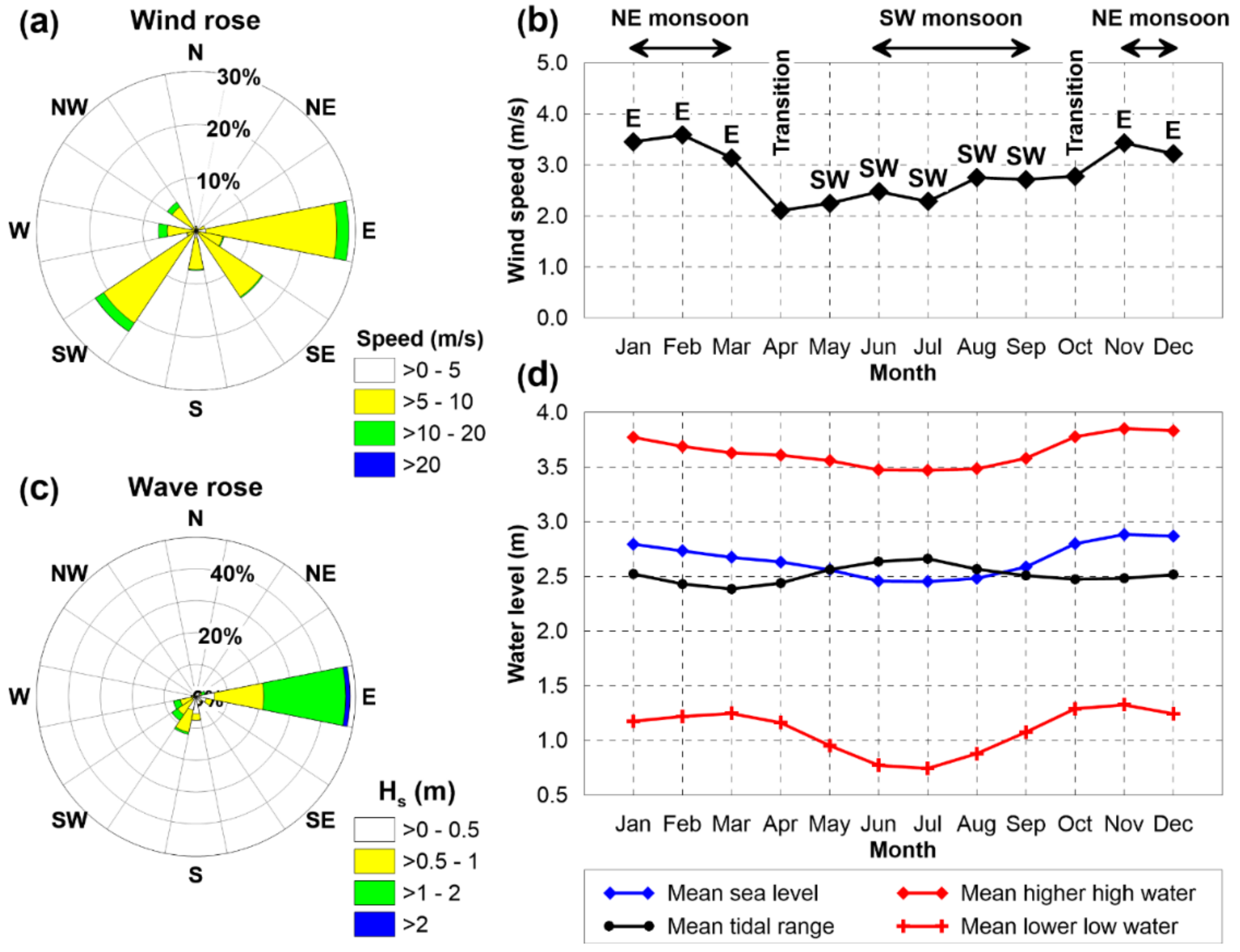 Coasts 02 00011 g002 550