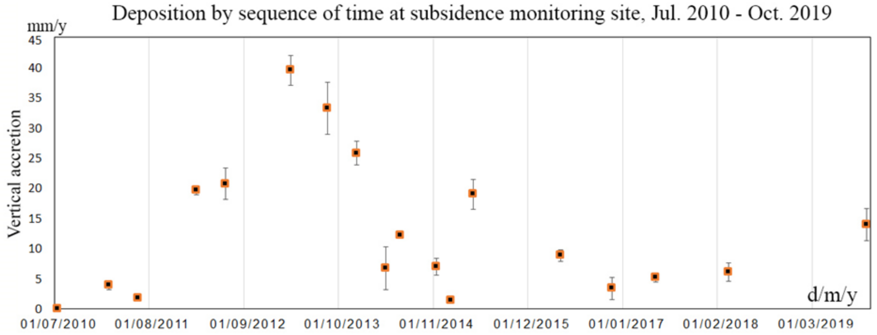 Coasts 02 00011 g009 550