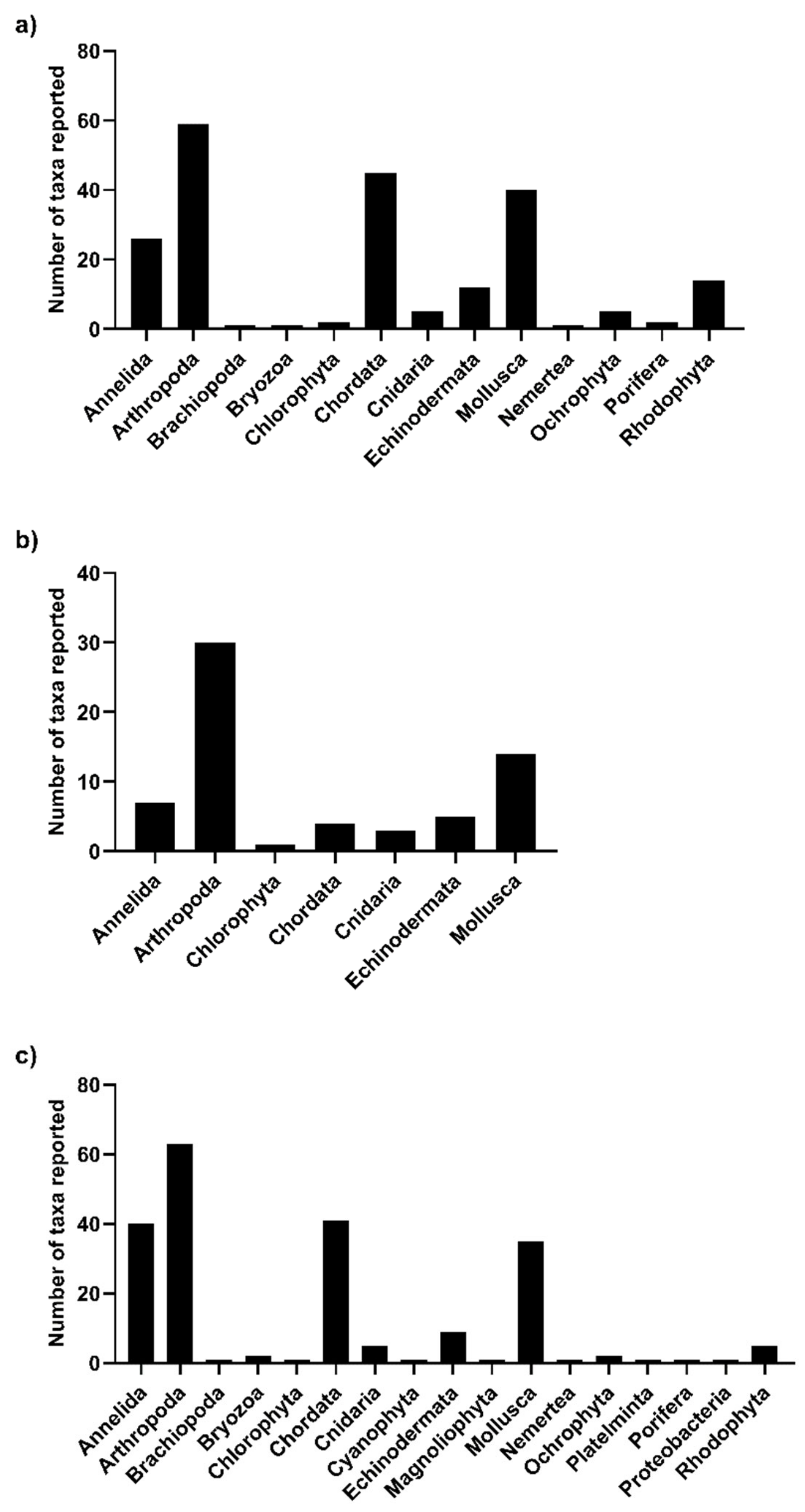 Coasts 02 00013 g004 Coasts 02 00013 g004