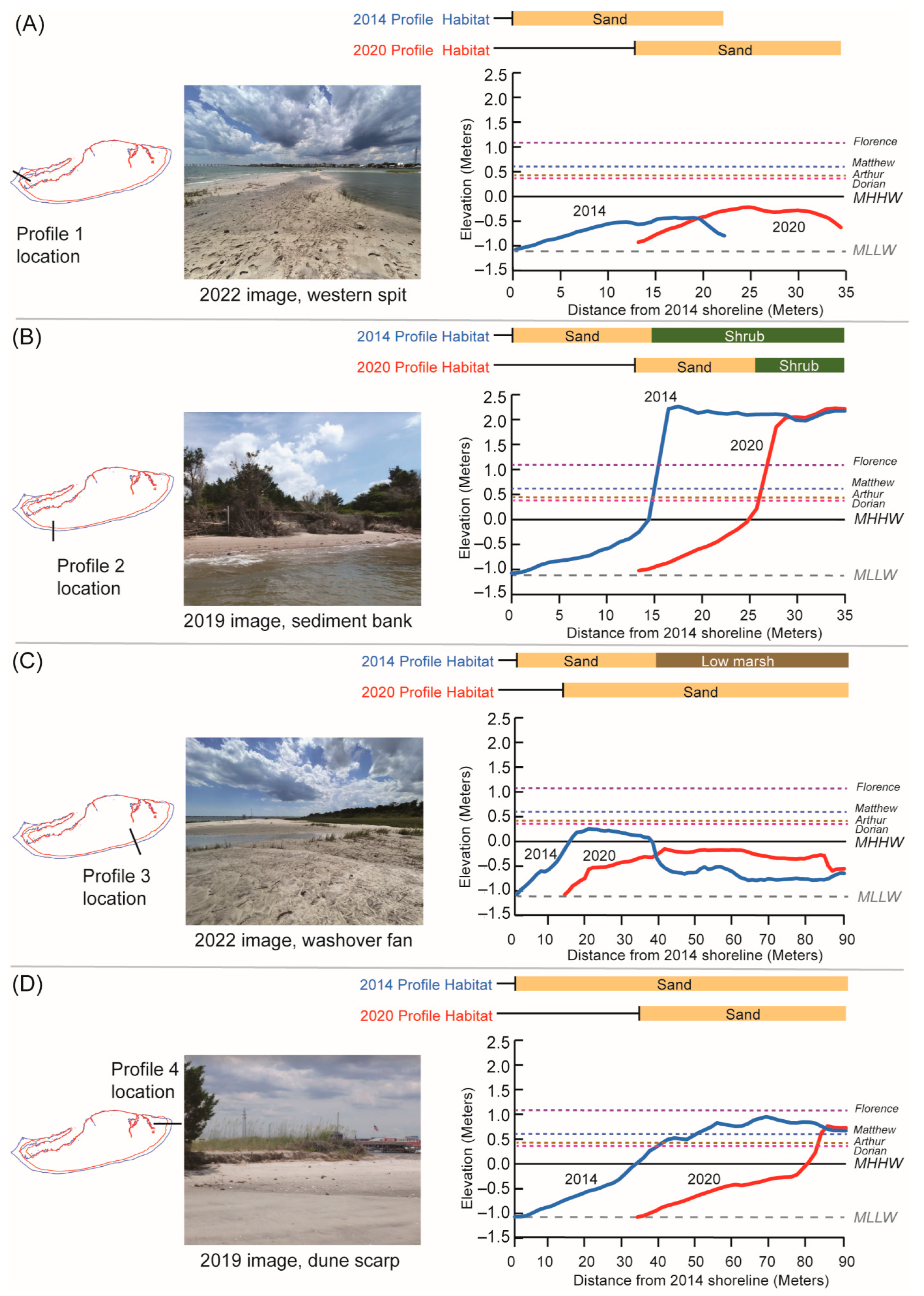 Coasts 02 00015 g005 Coasts 02 00015 g005