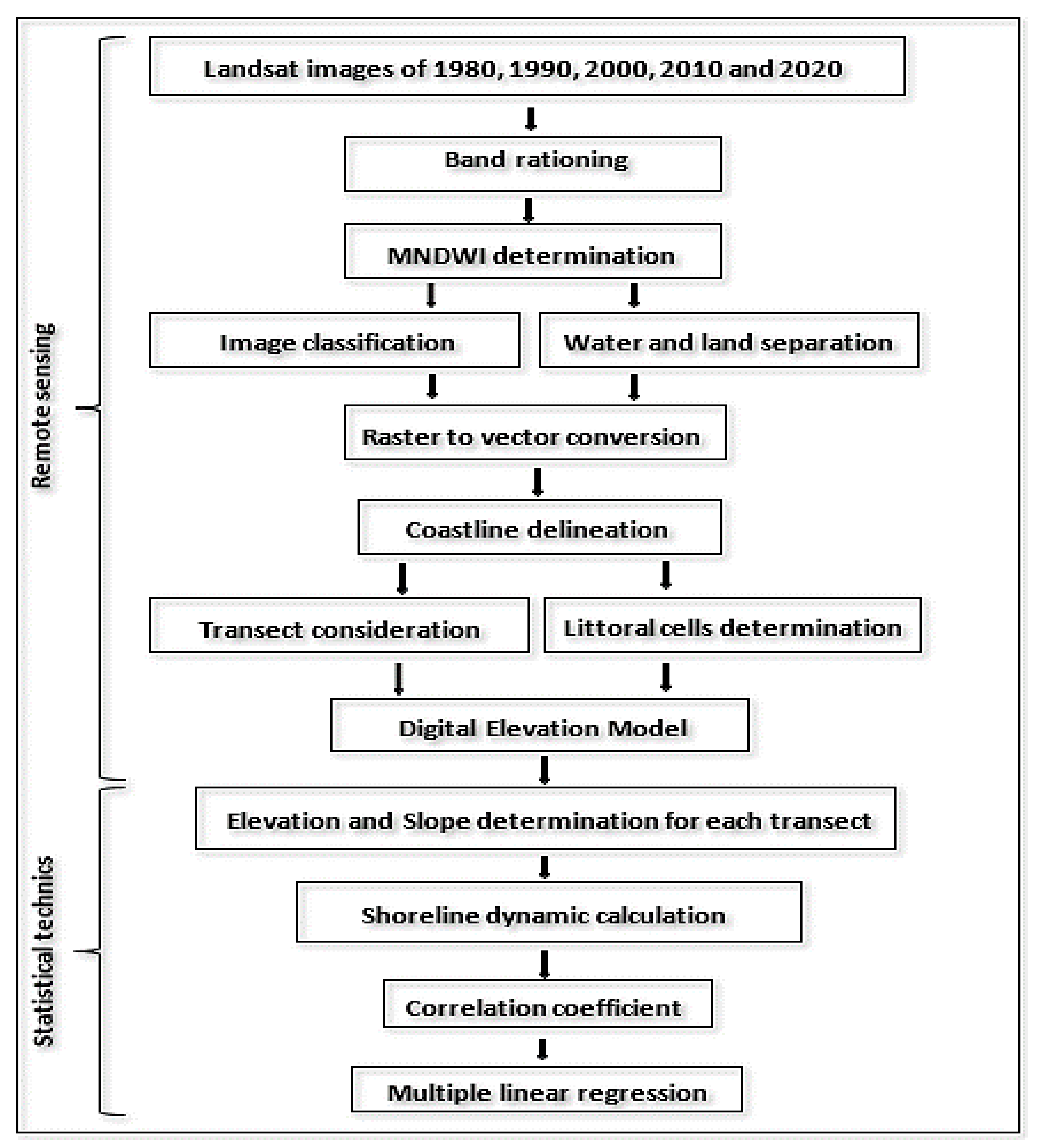 Coasts 03 00006 g003