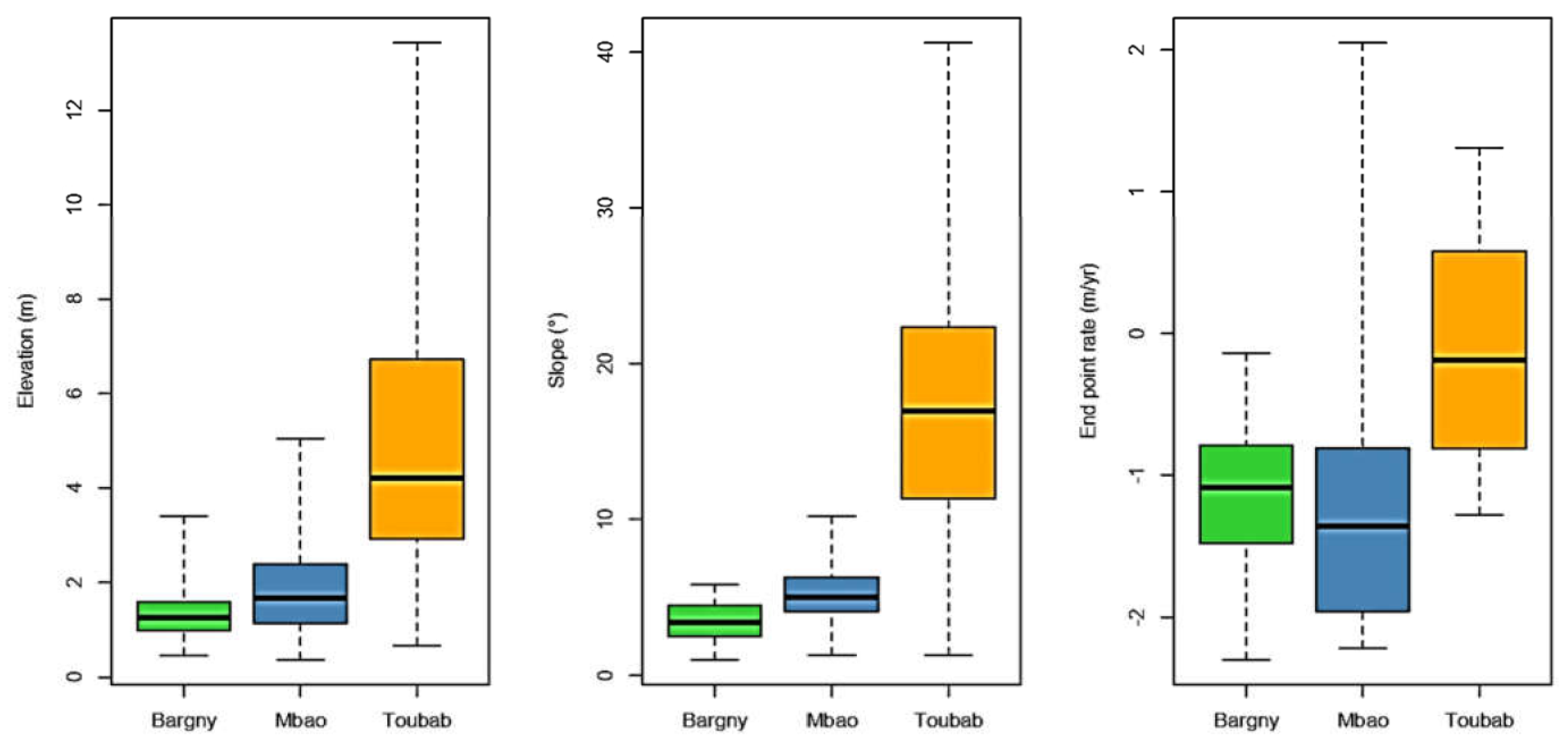 Coasts 03 00006 g011