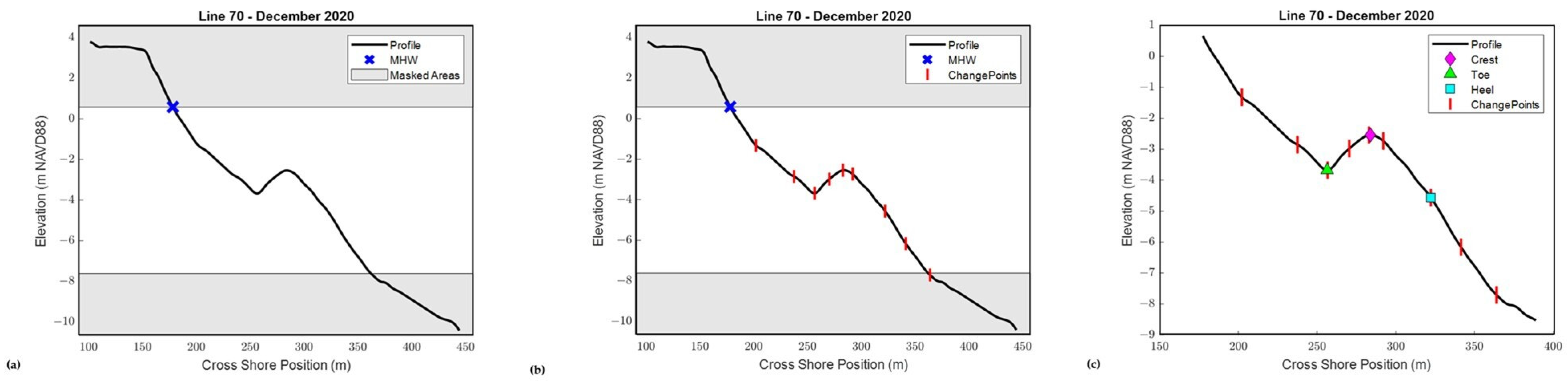Coasts 03 00009 g004 Coasts 03 00009 g004