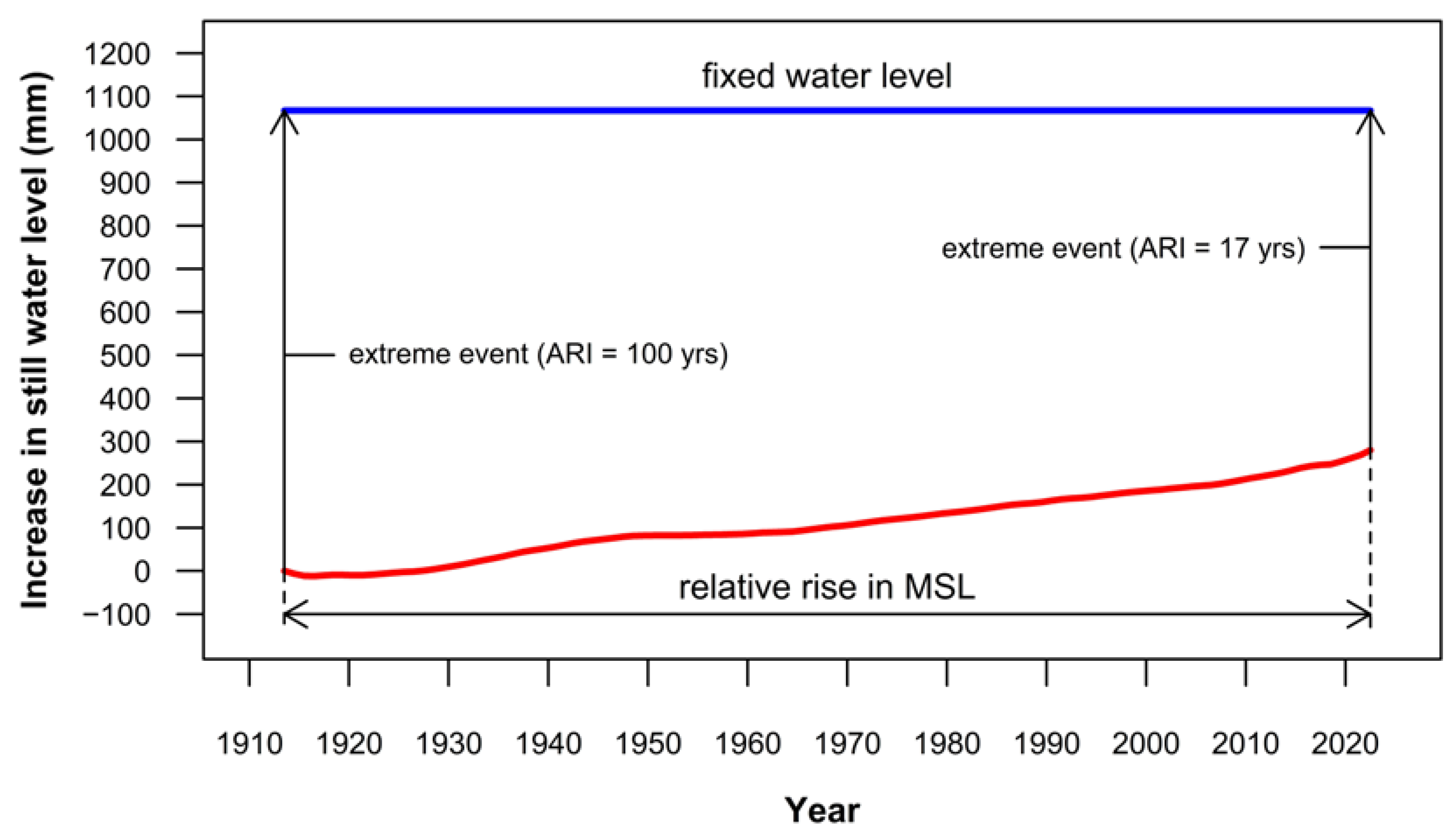 Coasts 03 00018 g006