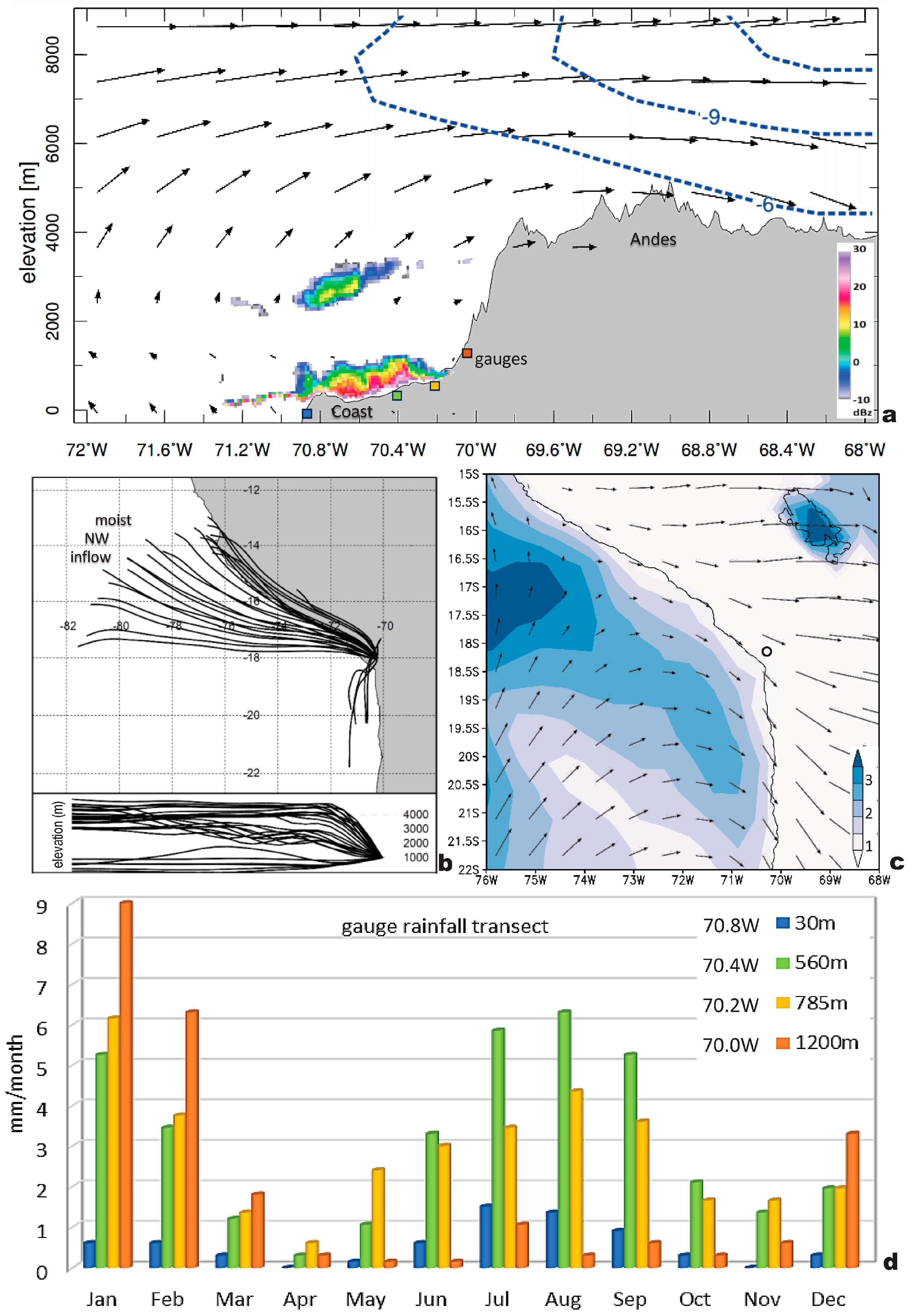 Coasts 04 00004 g007