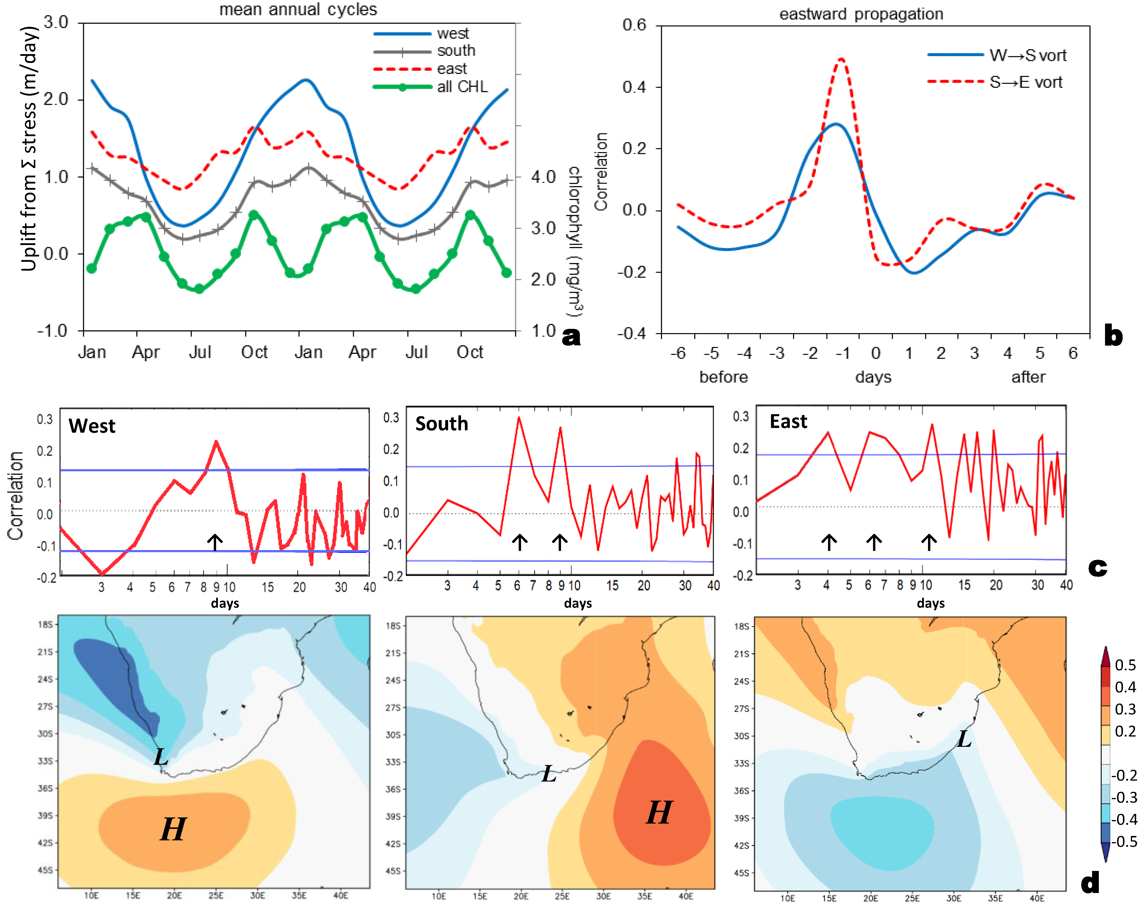 Coasts 04 00032 g004 Coasts 04 00032 g004