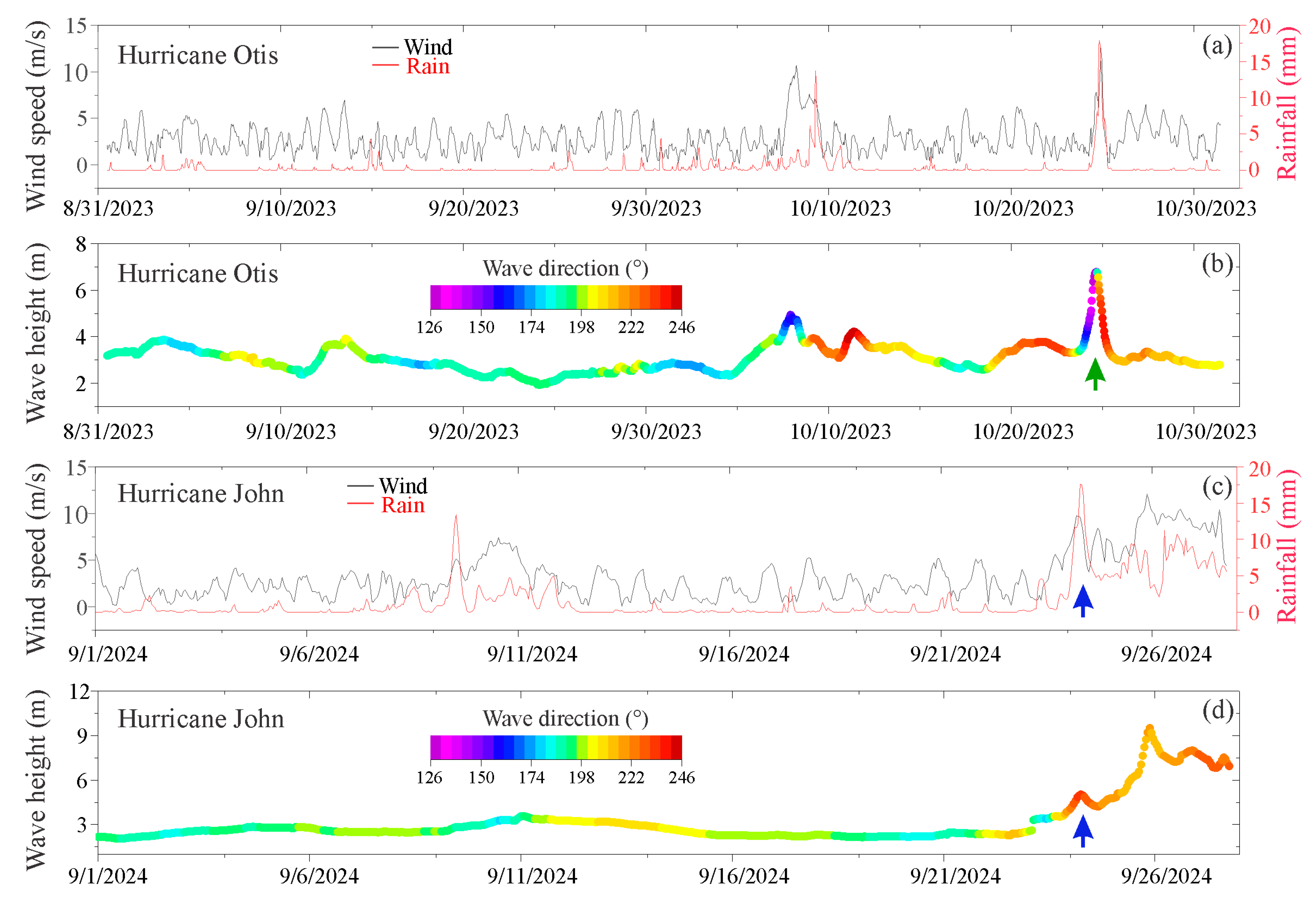 Coasts 05 00028 g003