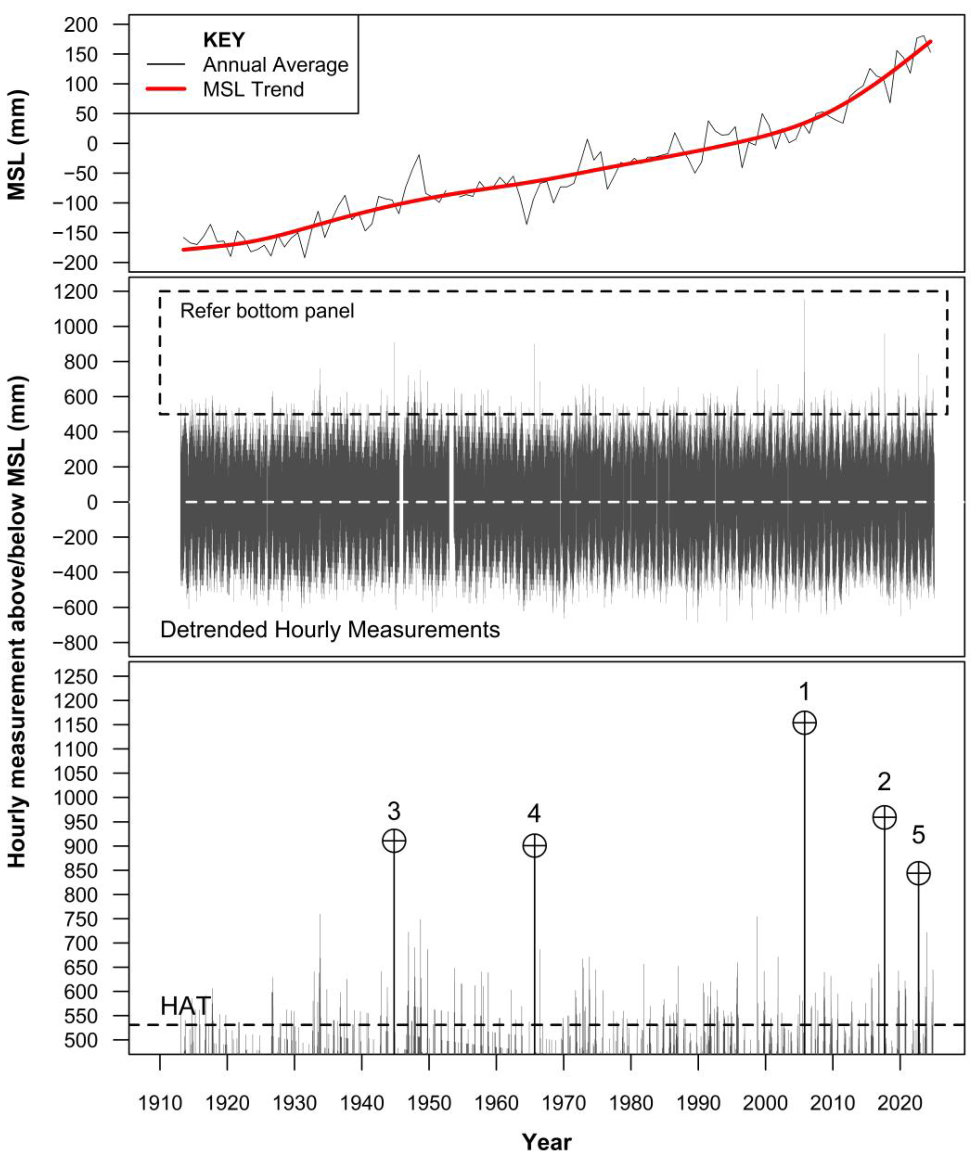 Coasts 05 00041 g002 Coasts 05 00041 g002