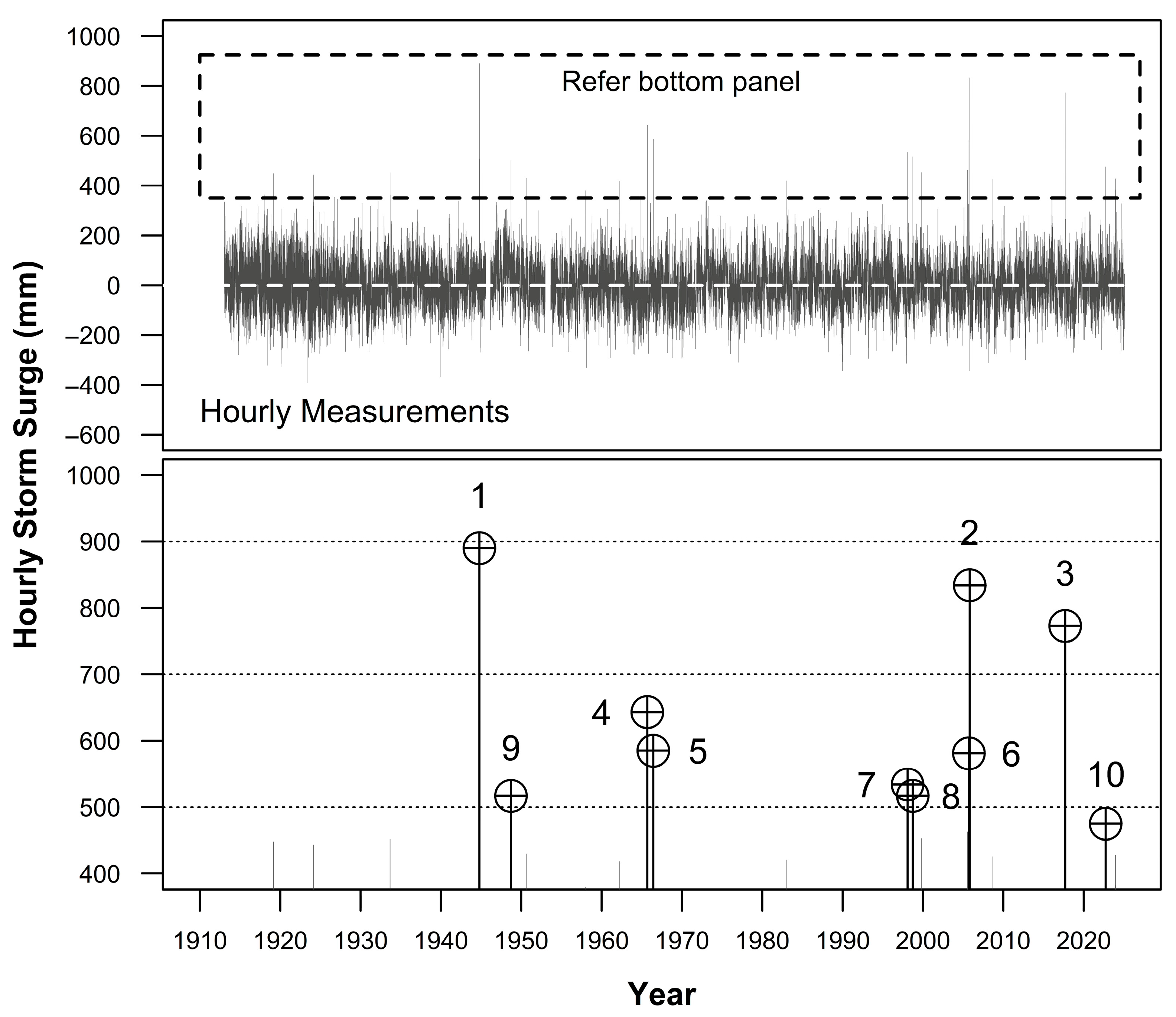 Coasts 05 00041 g004 Coasts 05 00041 g004