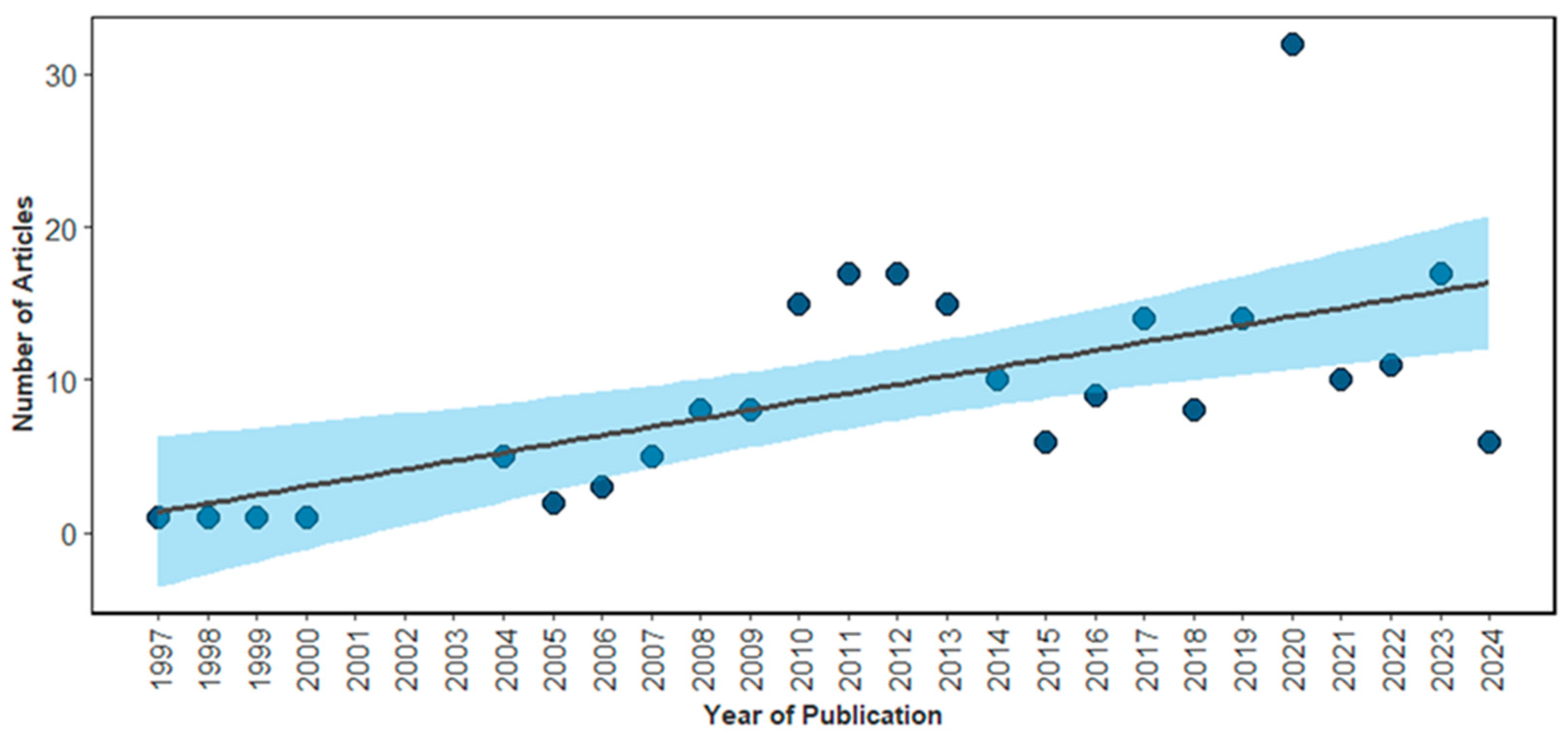 Coasts 06 00002 g002