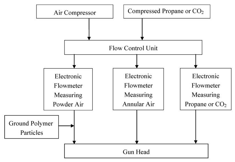 Powder Coating Process Flow Chart