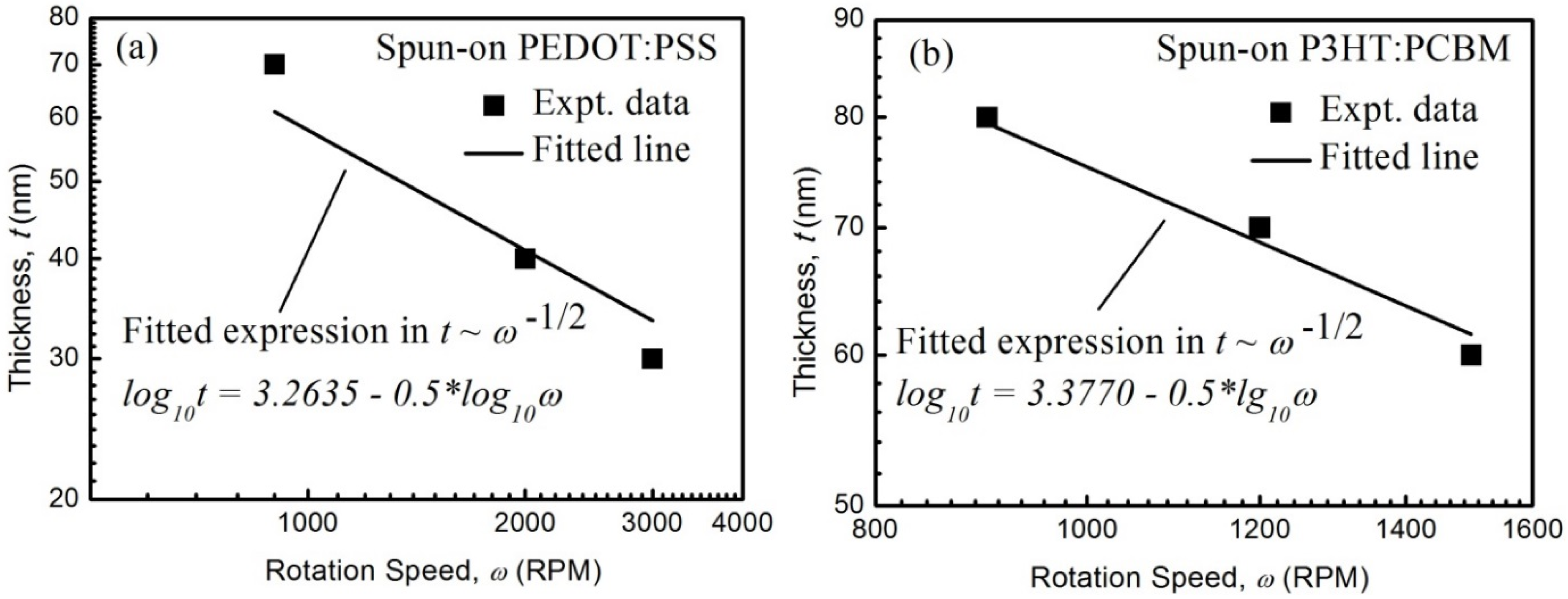 Coatings 05 00488 g003