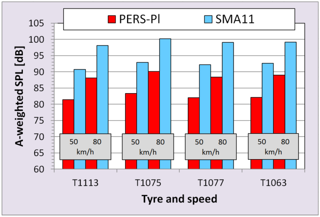 Coatings Free FullText Ultra Low Noise Poroelastic Road Surfaces