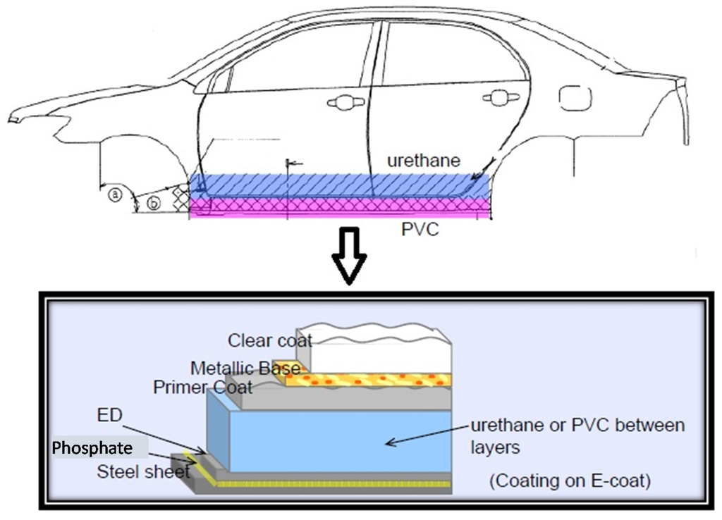 Schematic Of A Typical Four Layer Automotive Coating System Download Scientific Diagram