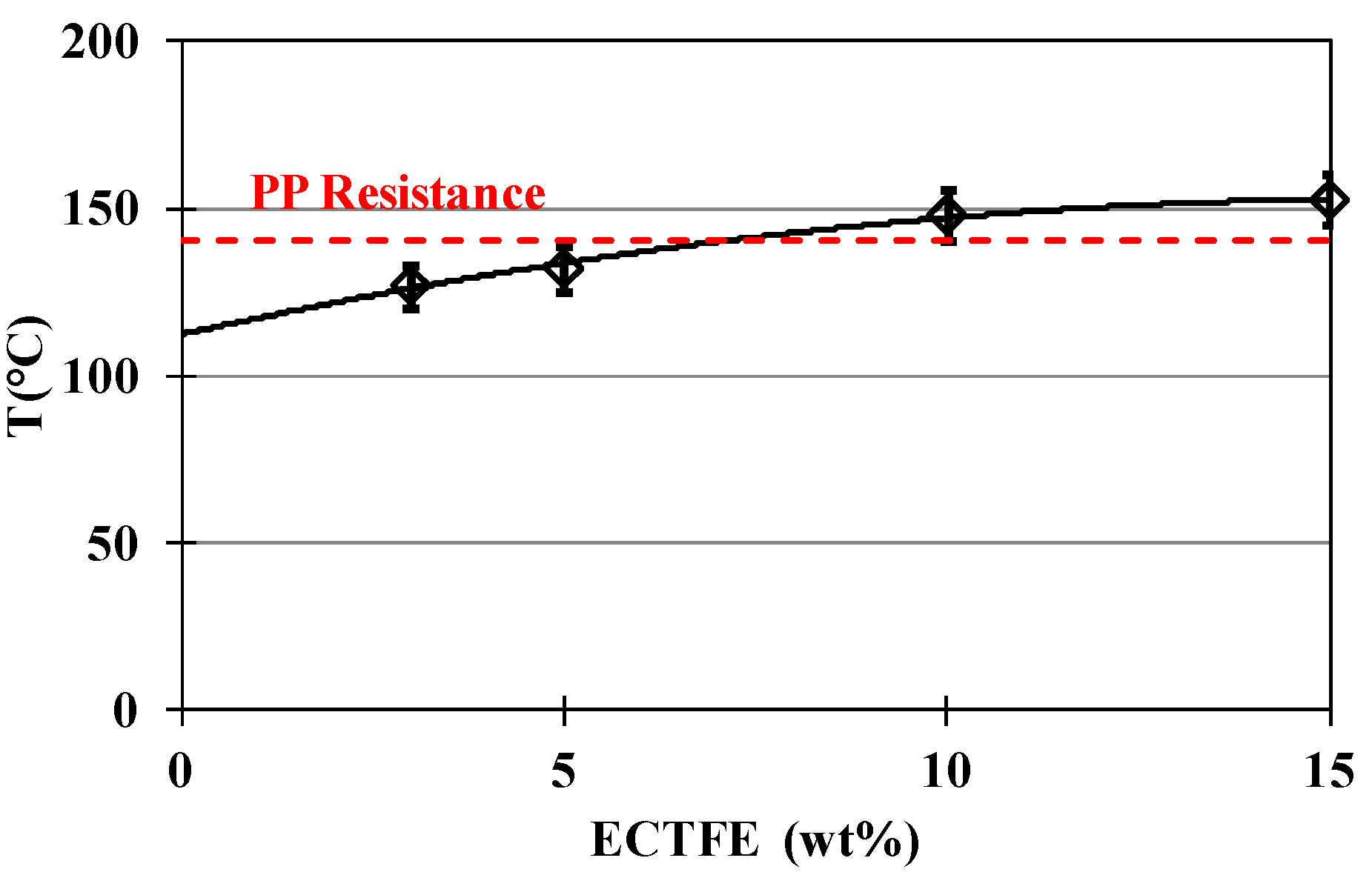 Halar Coating Chemical Resistance Chart