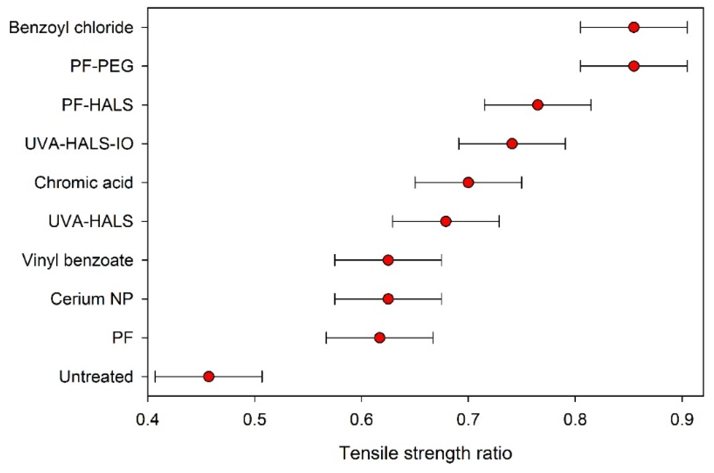 Coatings 06 00066 g002 550