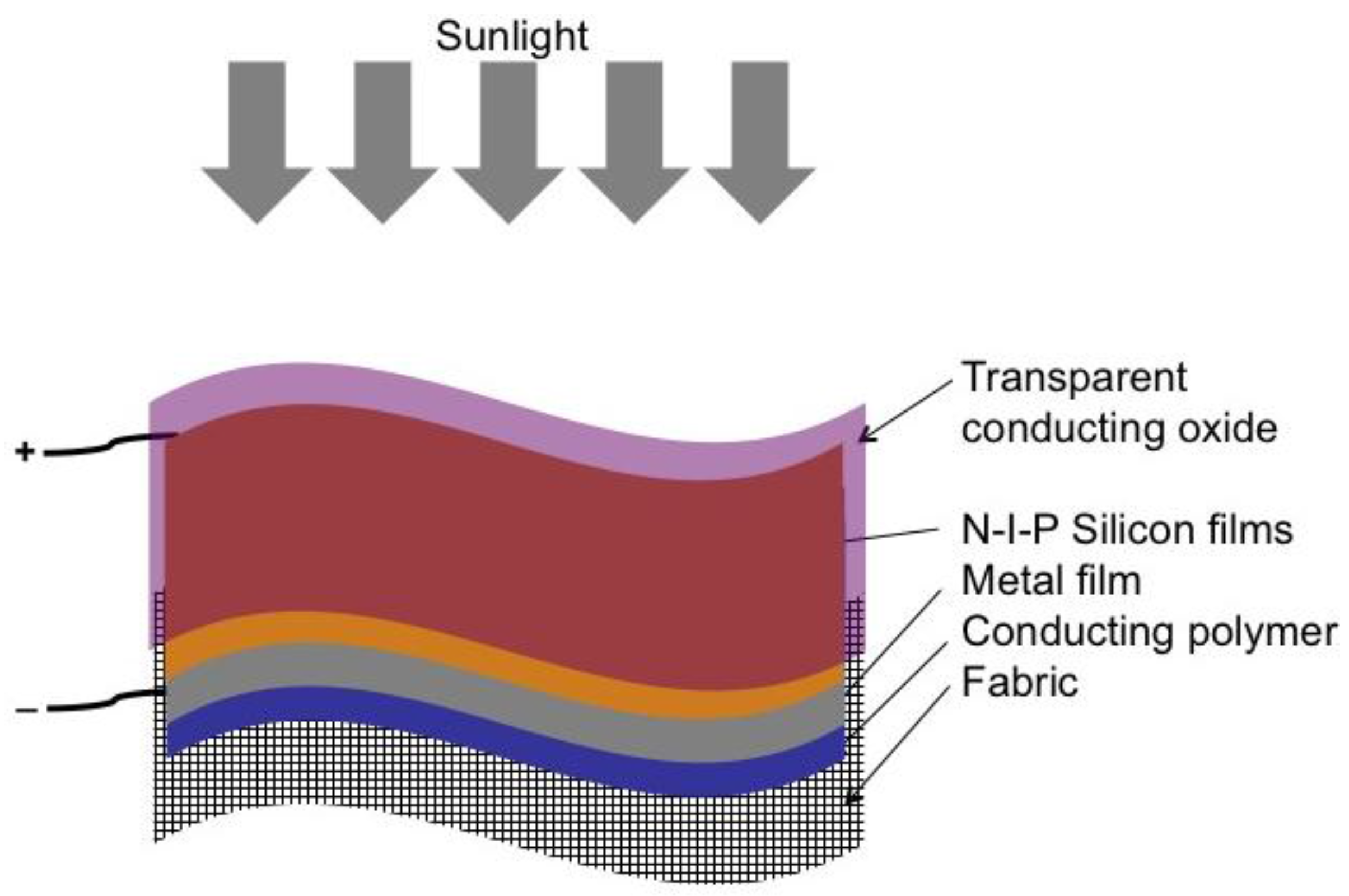 Coatings Free FullText Fabrication of Photovoltaic Textiles