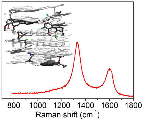 Chemical, Structural, and Electronic Characterization of the