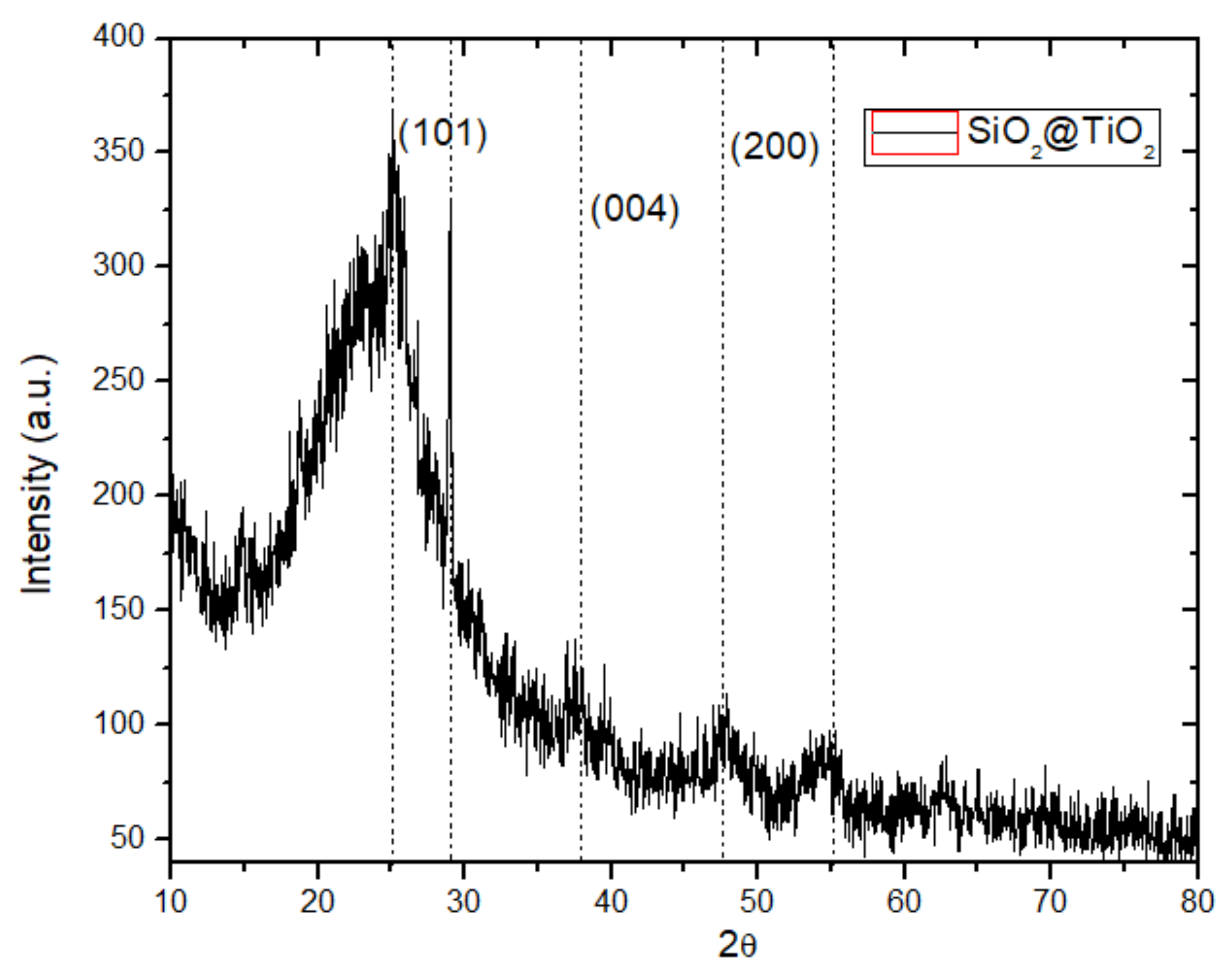 SiO2@TiO2 Coating: Synthesis, Physical Characterization and ...