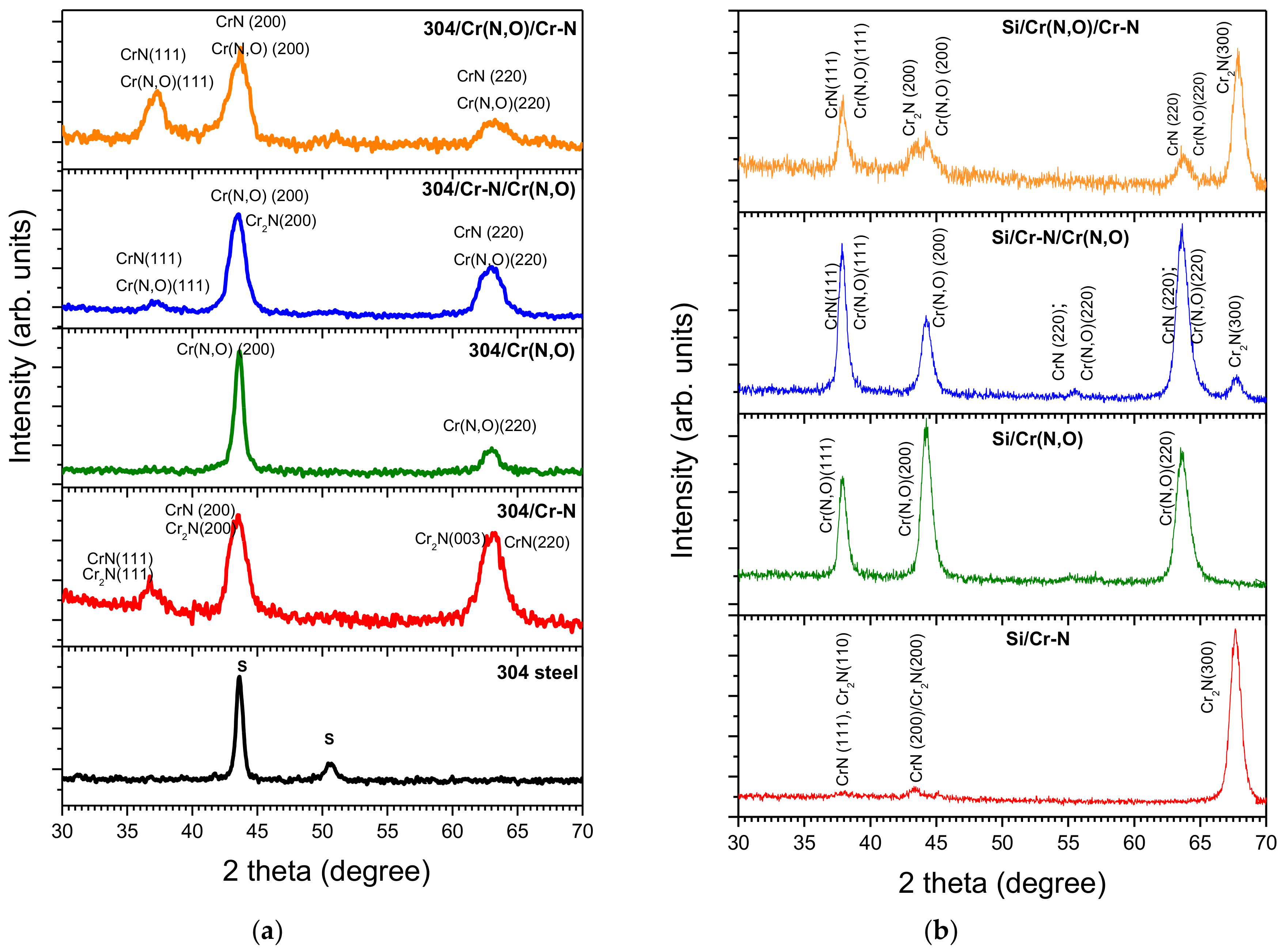 Coatings Free Full Text Enhancement Of The Corrosion Resistance Of 304 Stainless Steel By Cr N And Cr N O Coatings