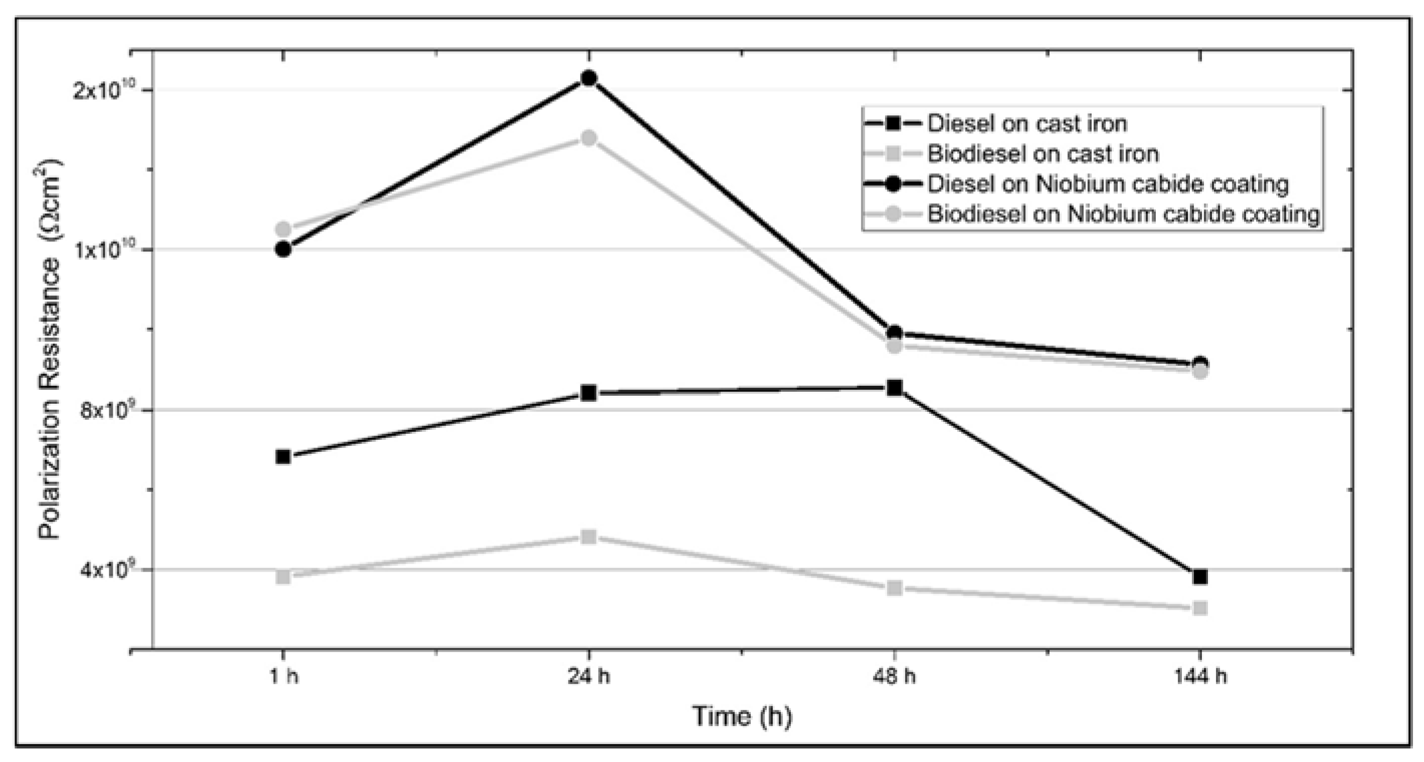 Top Cast Retarder Chart