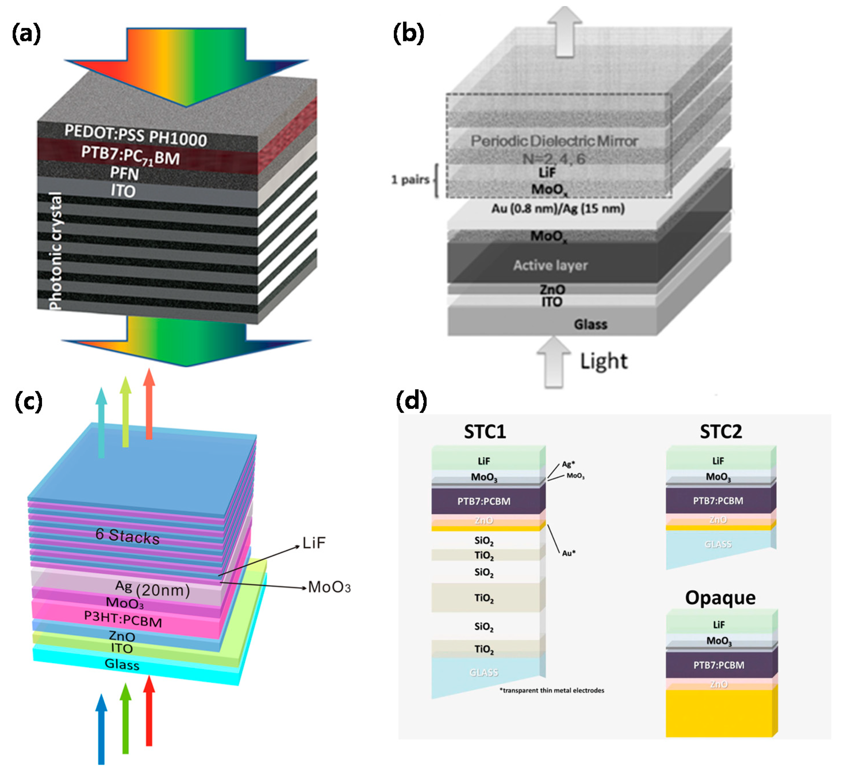 Coatings Free FullText Recent Studies of Semitransparent Solar Cells