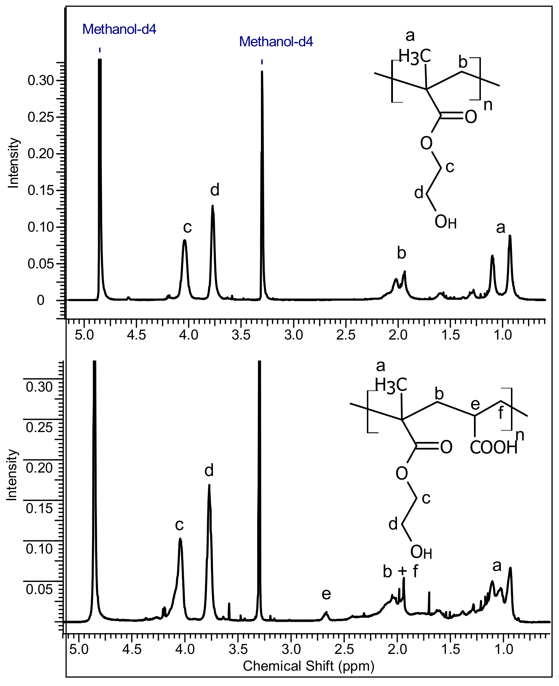 mosterd geïrriteerd raken expositie Coatings | Free Full-Text | Porous ZnO/2–Hydroxyethyl Methacrylate Eluting  Coatings for Ureteral Stent Applications | HTML