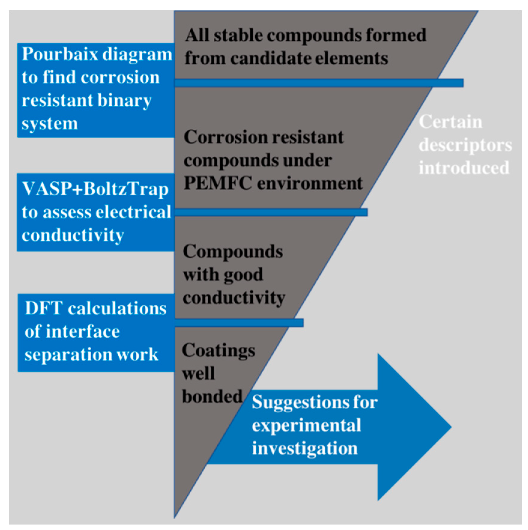 In Silico Screening and Design of Coating Materials for PEMFC 