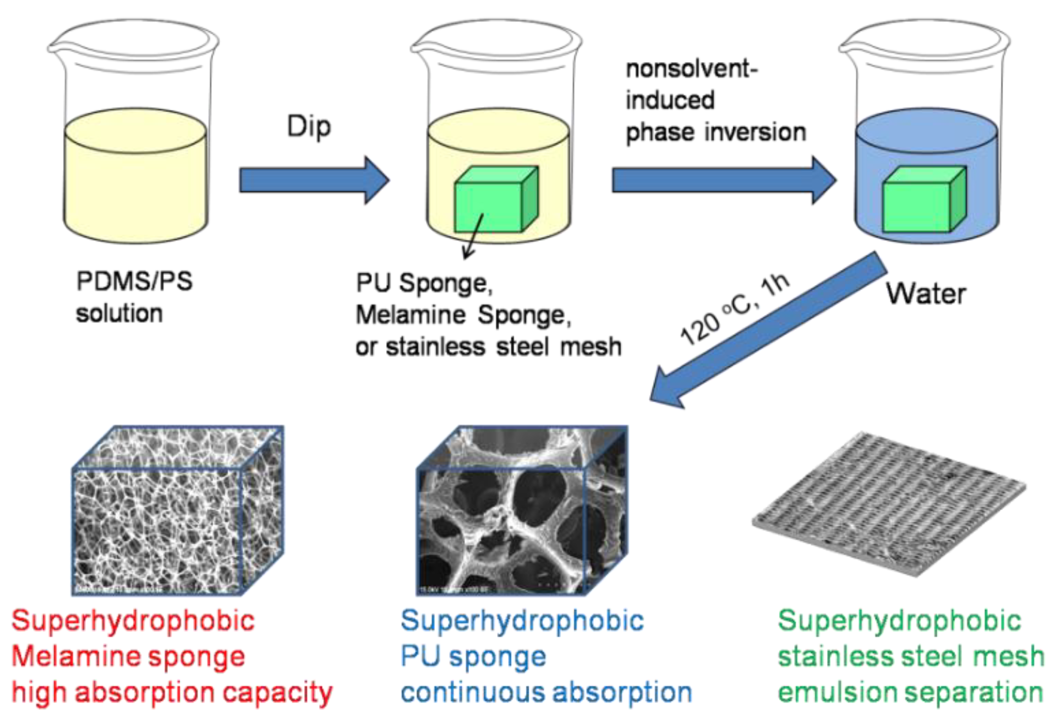 Coatings Free FullText Toward Superhydrophobic/Superoleophilic