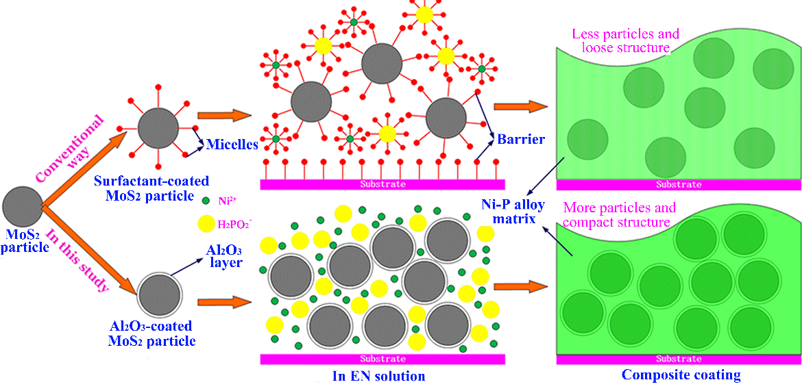 Coatings Free FullText SurfactantFree Electroless Codeposition of