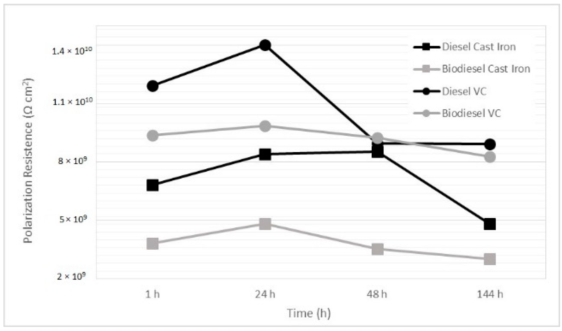 Top Cast Retarder Chart