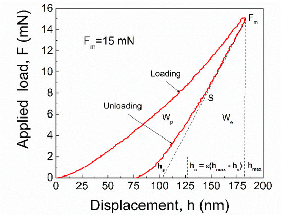 Coatings Free Full Text Pulsed Laser Deposition Of Aluminum Nitride Films Correlation Between Mechanical Optical And Structural Properties Html