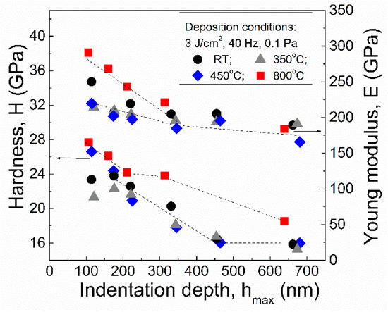 Coatings Free Full Text Pulsed Laser Deposition Of Aluminum Nitride Films Correlation Between Mechanical Optical And Structural Properties Html