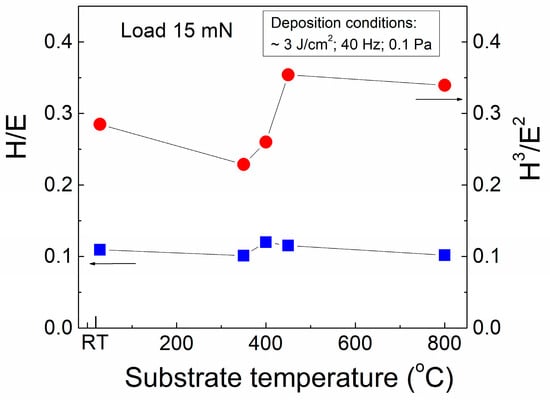 Coatings Free Full Text Pulsed Laser Deposition Of Aluminum Nitride Films Correlation Between Mechanical Optical And Structural Properties Html