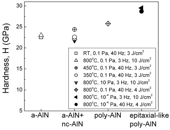 Coatings Free Full Text Pulsed Laser Deposition Of Aluminum Nitride Films Correlation Between Mechanical Optical And Structural Properties Html