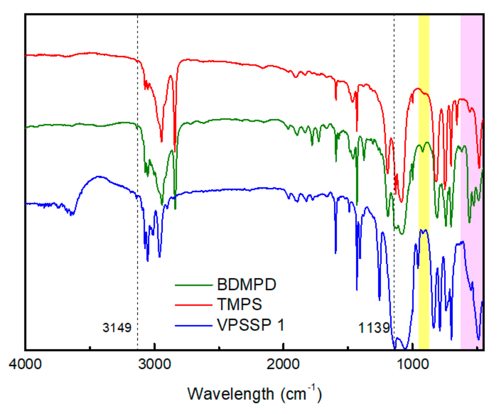 Coatings Free FullText Synthesis of SilphenyleneContaining