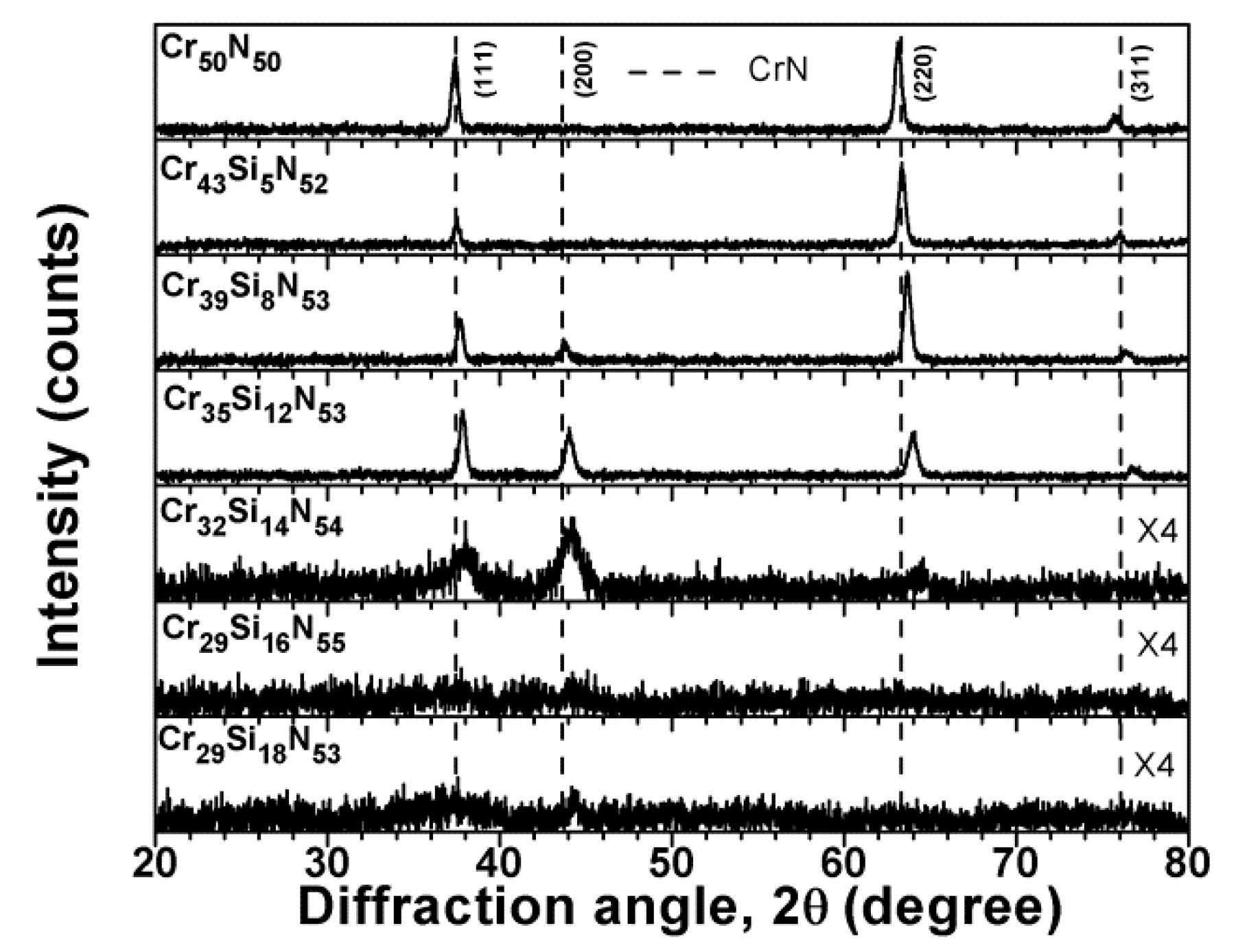 Coatings Free Full Text Mechanical Properties And Oxidation Behavior Of Cr Si N Coatings Html