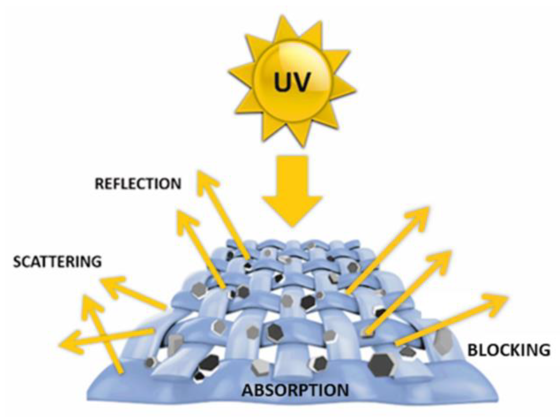 Coatings Free FullText Zinc Oxide for Functional Textile Coatings