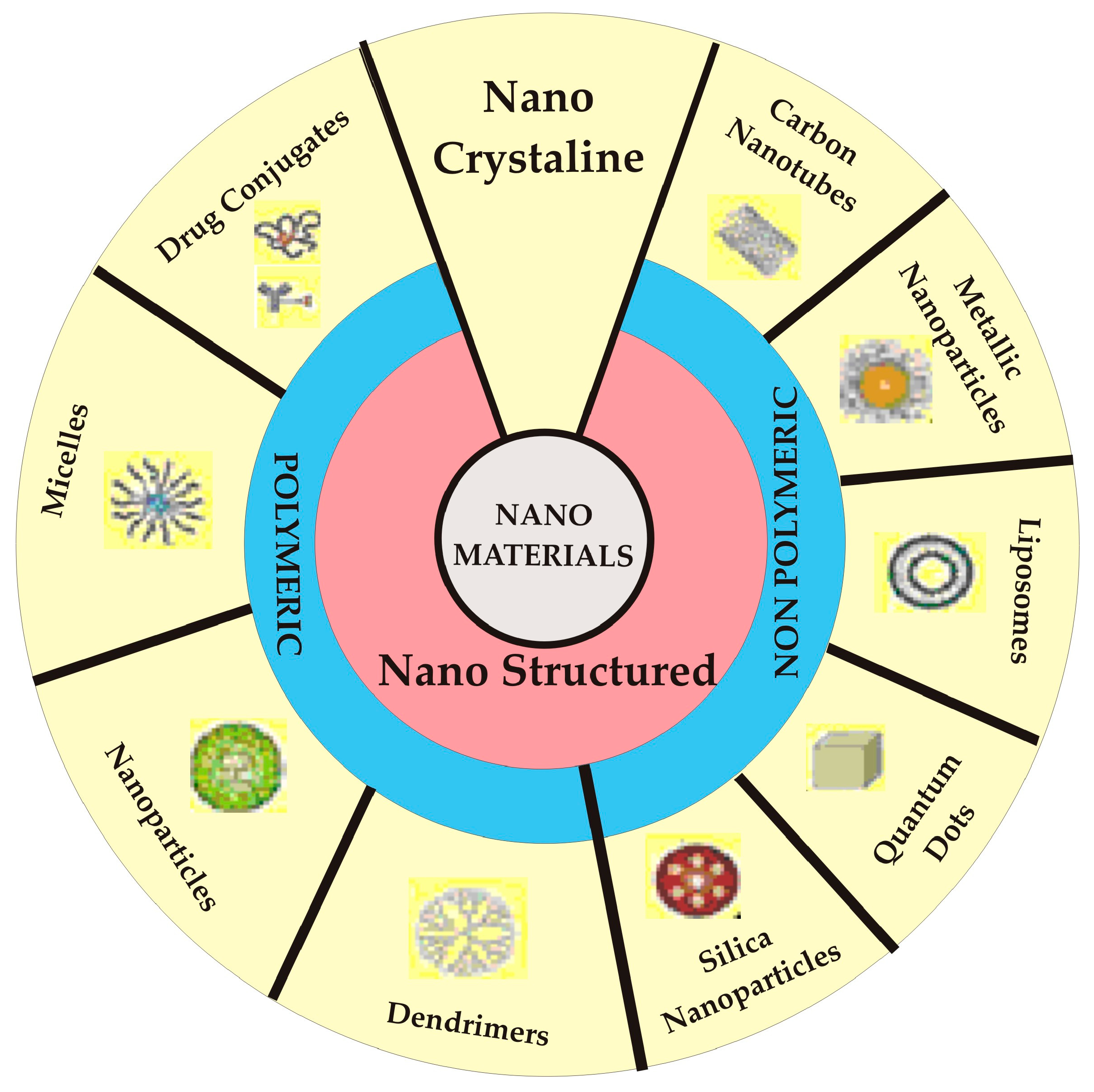 Coatings Free Full Text Benefits Of Nanomedicine For Therapeutic Intervention In Malignant Diseases