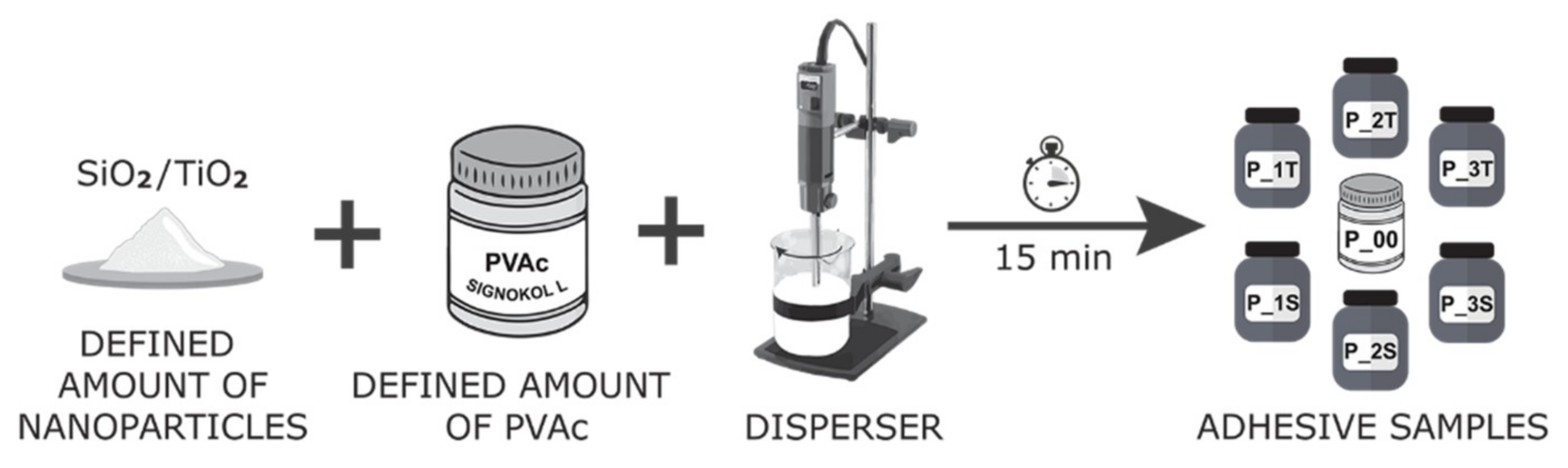 Coatings Free FullText Enhancement of Polyvinyl Acetate (PVAc) Adhesion Performance by SiO2