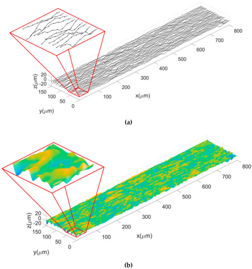 Modeling of a Microscale Surface Using NURBS Technique