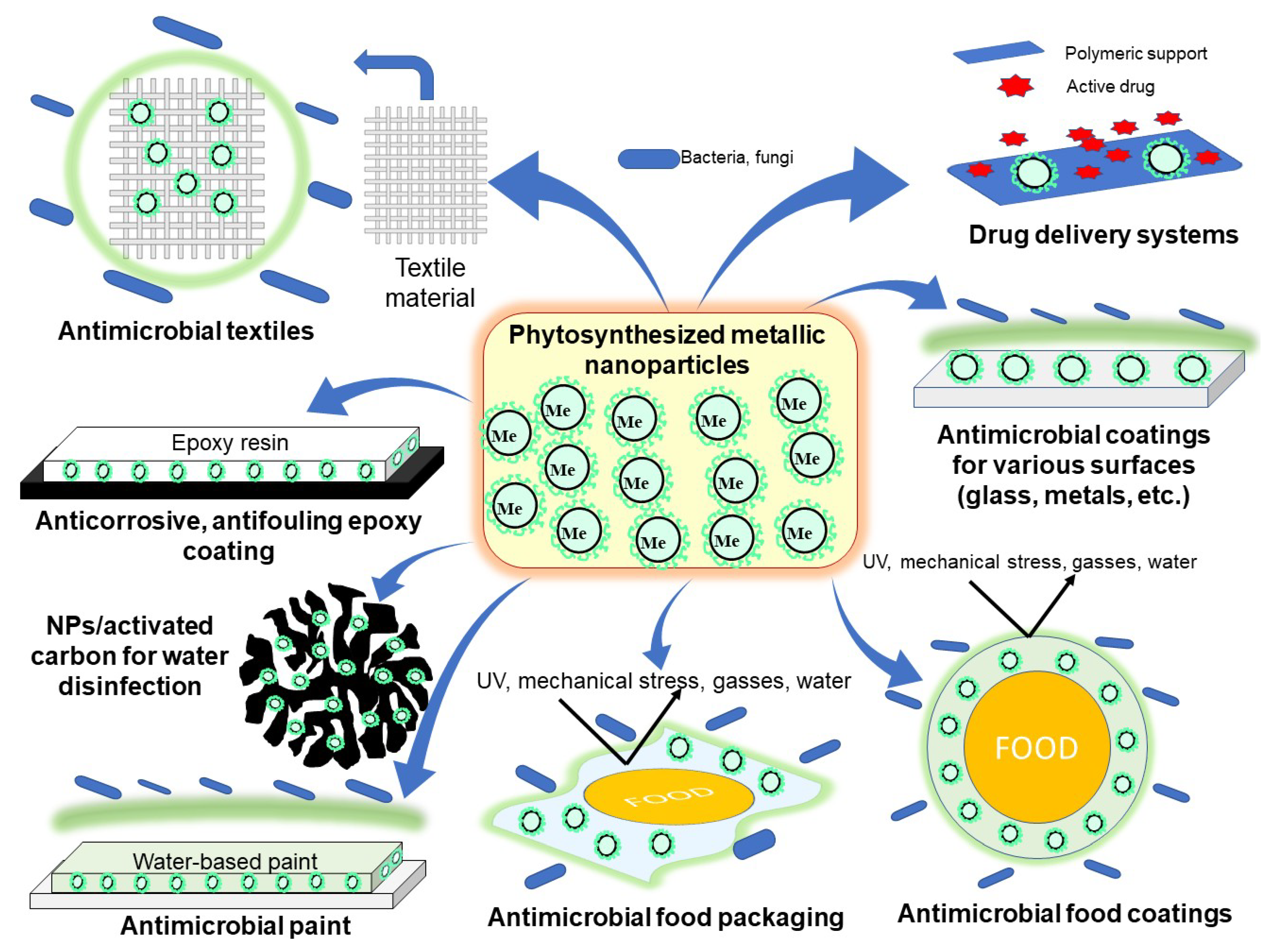Coatings | Free Full-Text | A Short Overview of Recent Developments on Antimicrobial Coatings Based on Phytosynthesized Metal Nanoparticles | HTML