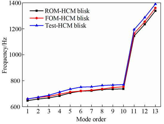 Passive Vibration Reduction Analysis of the Mistuned Blisk